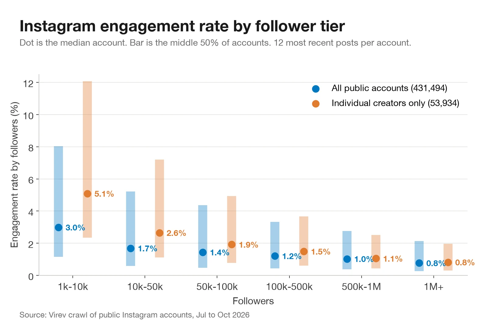 Dot and bar chart. Median Instagram engagement rate for all public accounts falls from 3.0% at 1k to 10k followers to 0.8% above 1 million. Individual creators sit higher at every tier below 500k, 5.1% at 1k to 10k.