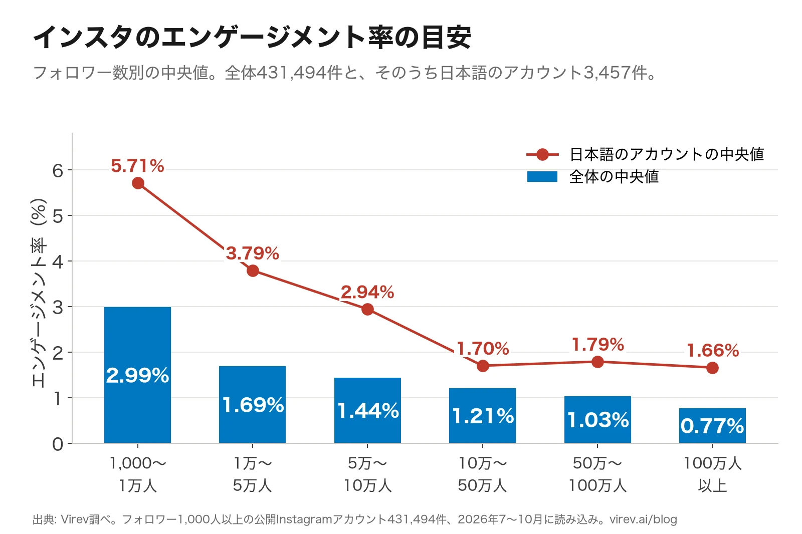 インスタのエンゲージメント率の目安は?フォロワー数別の平均と日本のデータ(2026年)