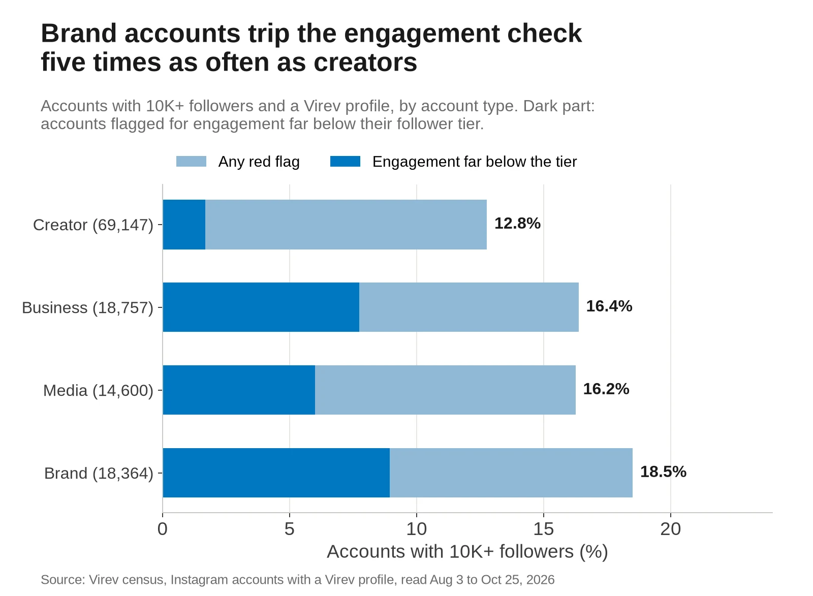 Horizontal bar chart of the share of Instagram accounts with 10K+ followers and a Virev profile that trip a red flag, by account type, with the part flagged for low engagement. Creator 12.8%, of which engagement 1.7%. Business 16.4%, engagement 7.7%. Media 16.2%, engagement 6.0%. Brand 18.5%, engagement 8.9%.