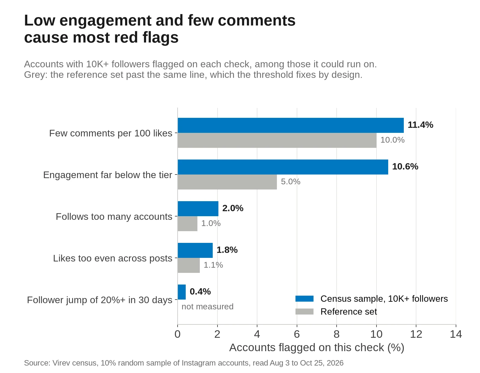 Horizontal bar chart of the share of Instagram accounts with 10K+ followers flagged on each check, census against the reference set. Few comments per 100 likes 11.4% against 10.0%. Engagement far below the tier 10.6% against 5.0%. Follows too many accounts 2.0% against 1.0%. Likes too even across posts 1.8% against 1.1%. Follower jump of 20%+ in 30 days 0.4%, not measured in the reference set.