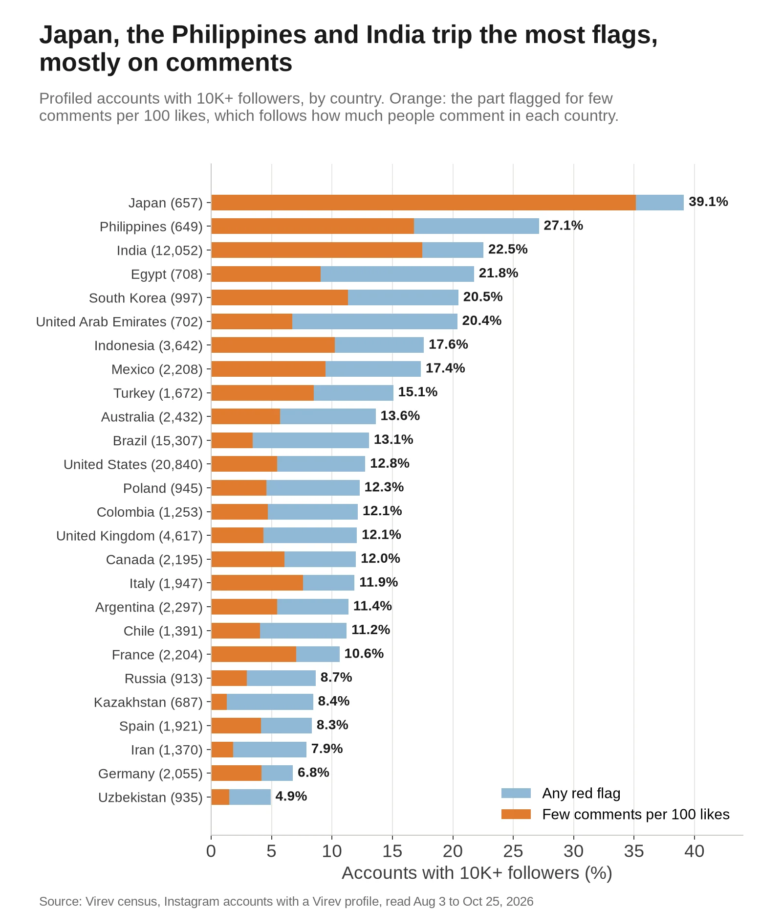 Horizontal bar chart of the share of profiled Instagram accounts with 10K+ followers that trip a red flag, by country, with the part flagged for few comments per 100 likes. Japan 39.1%, of which comments 35.2%. Philippines 27.1%, comments 16.8%. India 22.5%, comments 17.5%. Egypt 21.8%. South Korea 20.5%. United Arab Emirates 20.4%. Indonesia 17.6%. Mexico 17.4%. Brazil 13.1%. United States 12.8%. United Kingdom 12.1%. Germany 6.8%. Uzbekistan 4.9%.