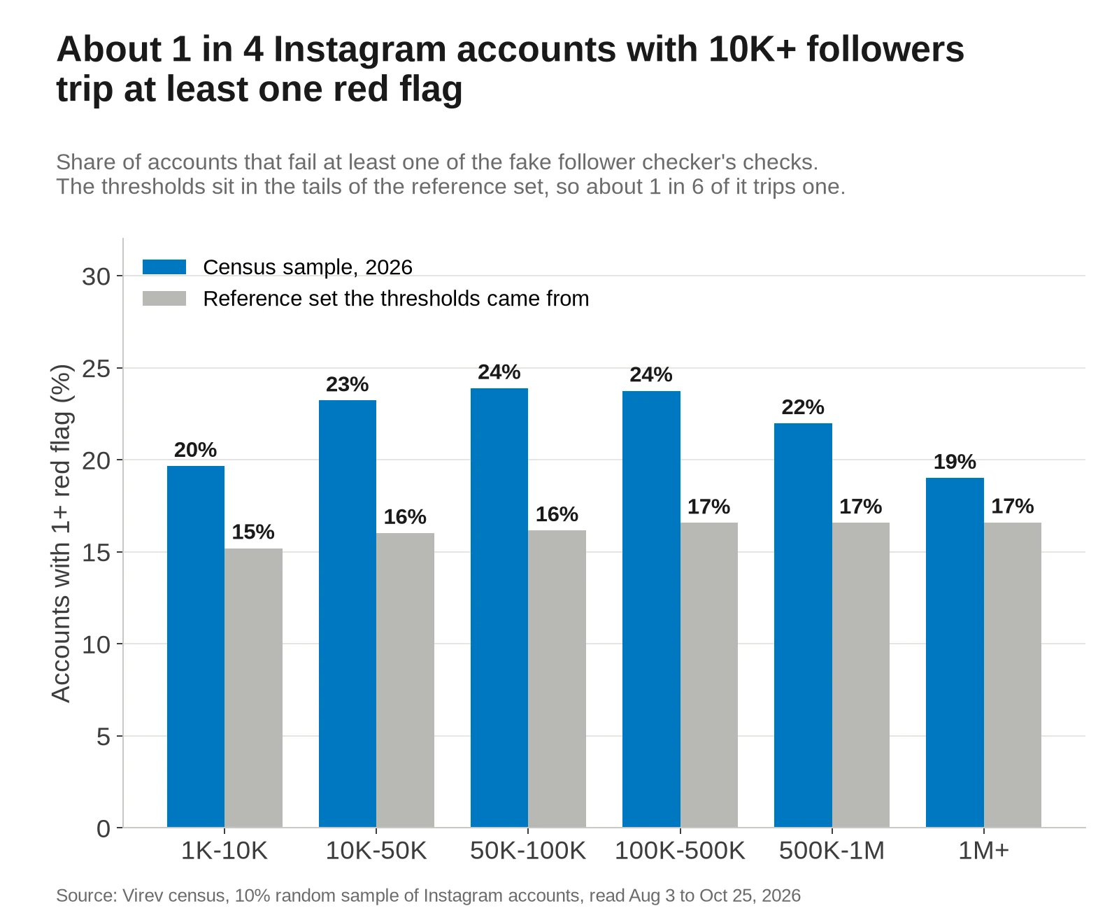 Grouped bar chart of the share of Instagram accounts that trip at least one red flag, by follower count, census sample against the reference set. 1K-10K 20% against 15%, 10K-50K 23% against 16%, 50K-100K 24% against 16%, 100K-500K 24% against 17%, 500K-1M 22% against 17%, 1M+ 19% against 17%.