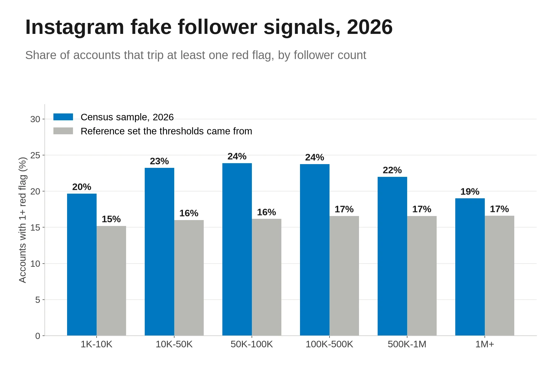 Grouped bar chart of the share of Instagram accounts that trip at least one fake follower red flag, by follower count. Census sample against the reference set the thresholds came from. 1K-10K 20% against 15%, 10K-50K 23% against 16%, 50K-100K 24% against 16%, 100K-500K 24% against 17%, 500K-1M 22% against 17%, 1M+ 19% against 17%.