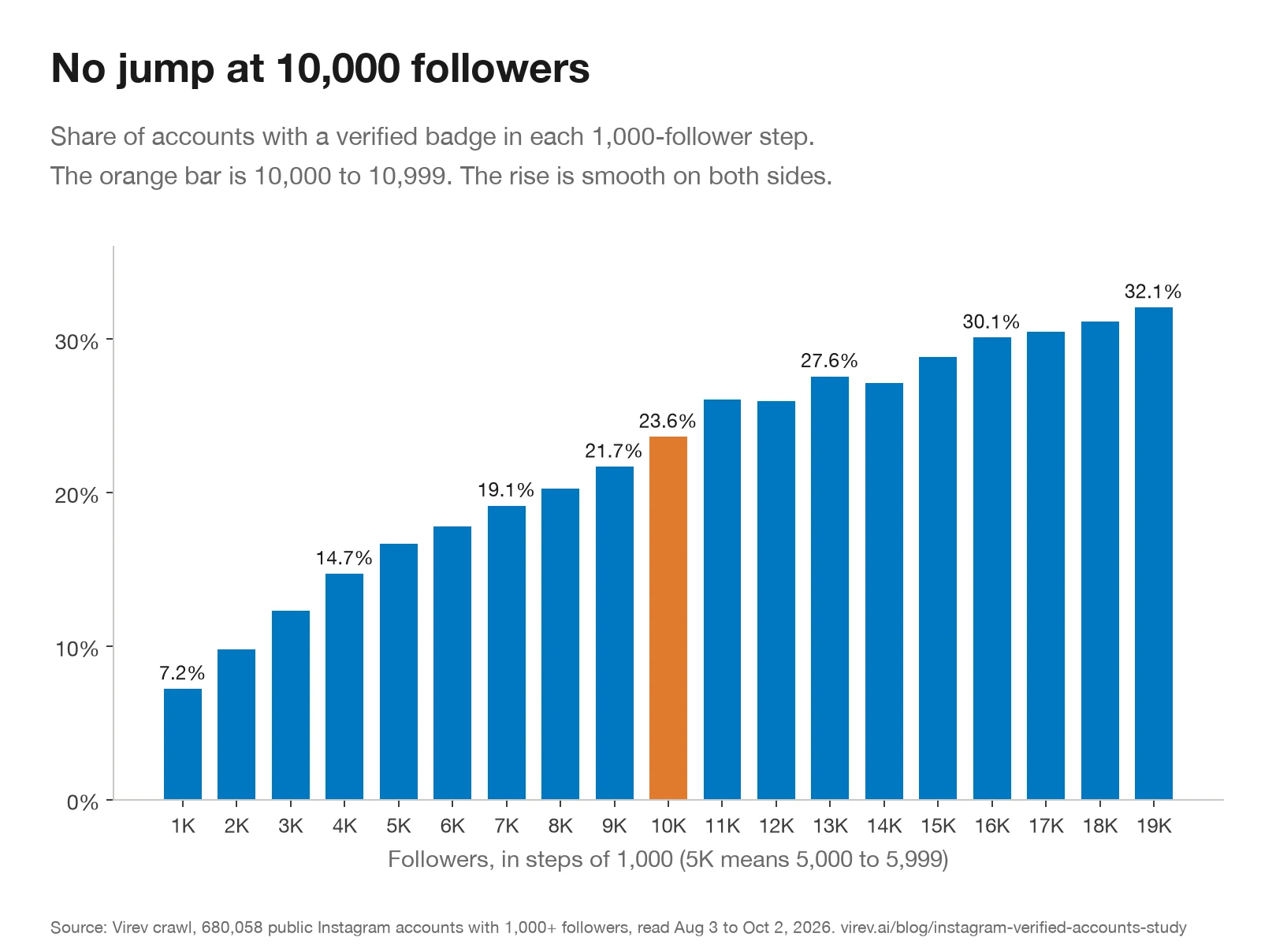 Bar chart of the share of Instagram accounts with a verified badge in 1,000-follower steps from 1,000 to 19,999: 7.2% at 1K, 9.8% at 2K, 12.3% at 3K, 14.7% at 4K, rising to 21.7% at 9K, 23.6% at 10K, 26.1% at 11K and 32.1% at 19K. The 10K bar is marked and shows no jump.