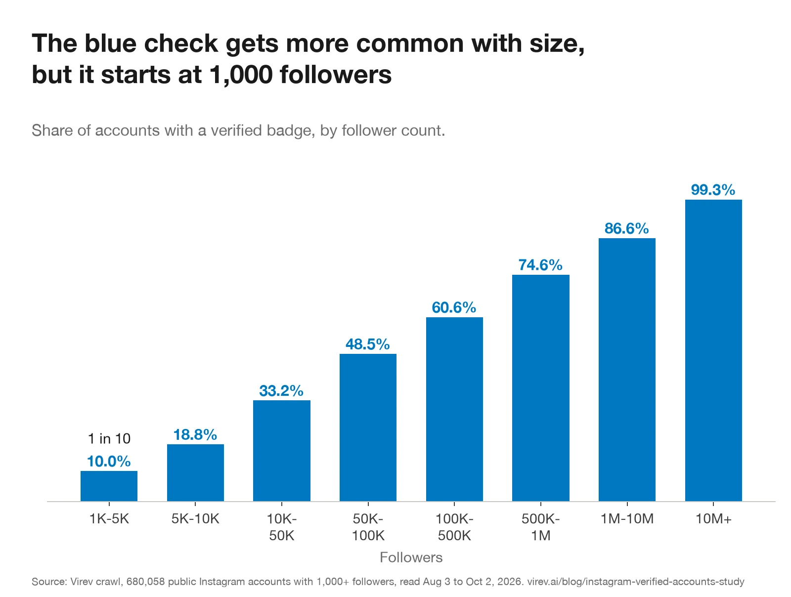 Bar chart of the share of Instagram accounts with a verified badge by follower count: 1K-5K 10.0%, 5K-10K 18.8%, 10K-50K 33.2%, 50K-100K 48.5%, 100K-500K 60.6%, 500K-1M 74.6%, 1M-10M 86.6%, 10M+ 99.3%.