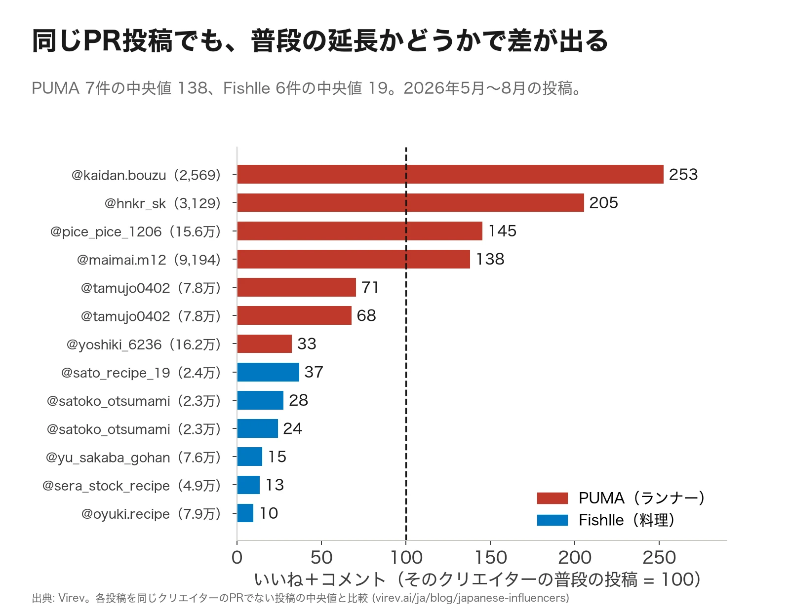 横棒グラフ。PUMAのランナーの投稿は普段を100として253、205、145、138、71、68、33。Fishlleの料理クリエイターの投稿は37、28、24、15、13、10。