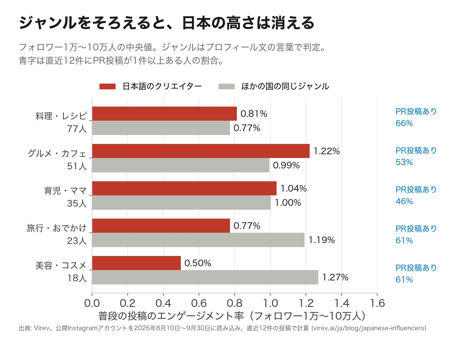 横棒グラフ。フォロワー1万〜10万人の普段の投稿のエンゲージメント率を、日本語のクリエイターとほかの国の同じジャンルで比較。料理・レシピ0.81%と0.77%、グルメ・カフェ1.22%と0.99%、育児・ママ1.04%と1.00%、旅行・おでかけ0.77%と1.19%、美容・コスメ0.50%と1.27%。直近12件にPR投稿がある人の割合は66%、53%、46%、61%、61%。