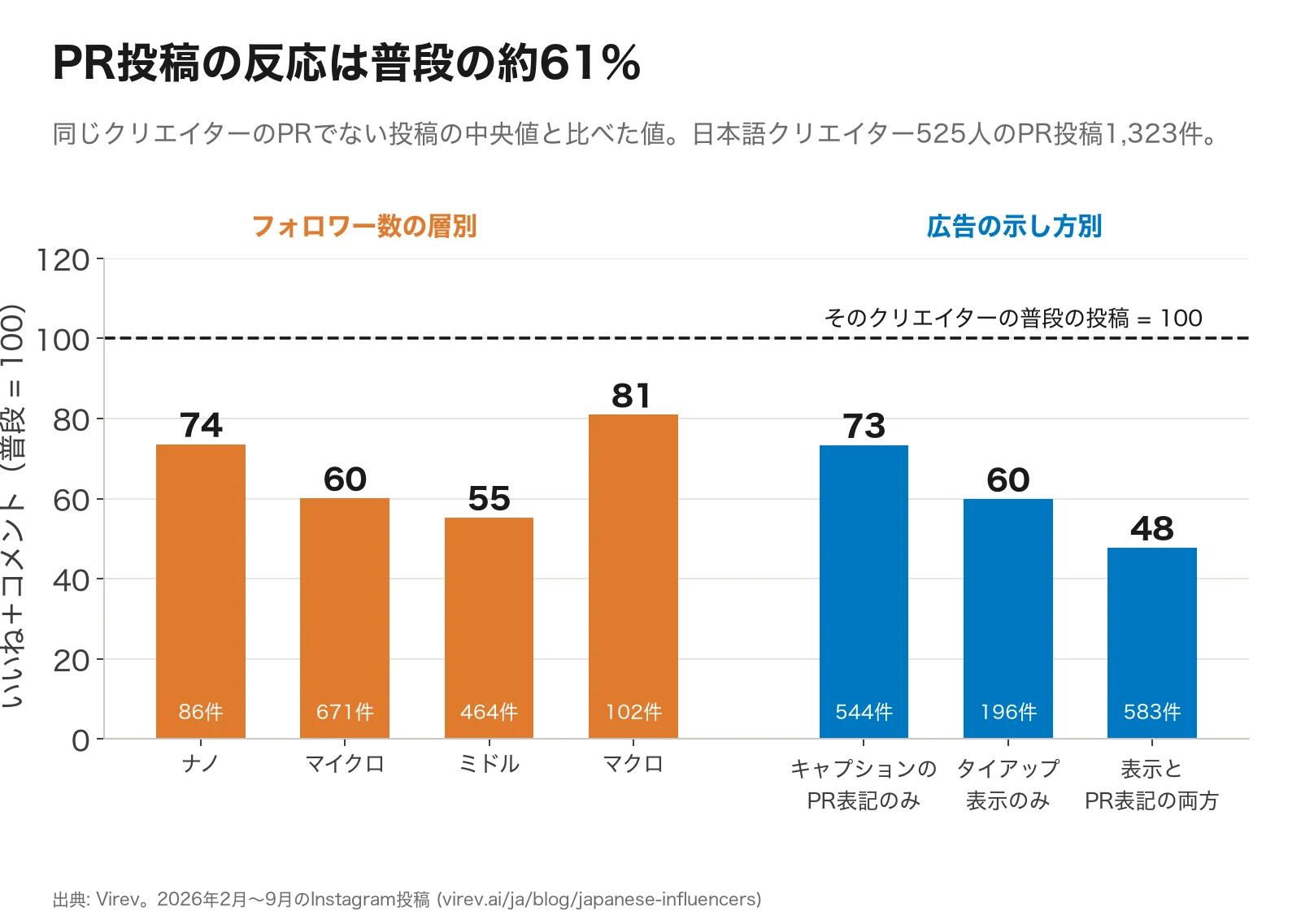 棒グラフ。PR投稿のいいね＋コメントを、同じクリエイターの普段の投稿を100として表示。層別にナノ74、マイクロ60、ミドル55、マクロ81。示し方別に、キャプションのPR表記のみ73、タイアップ表示のみ60、表示とPR表記の両方48。
