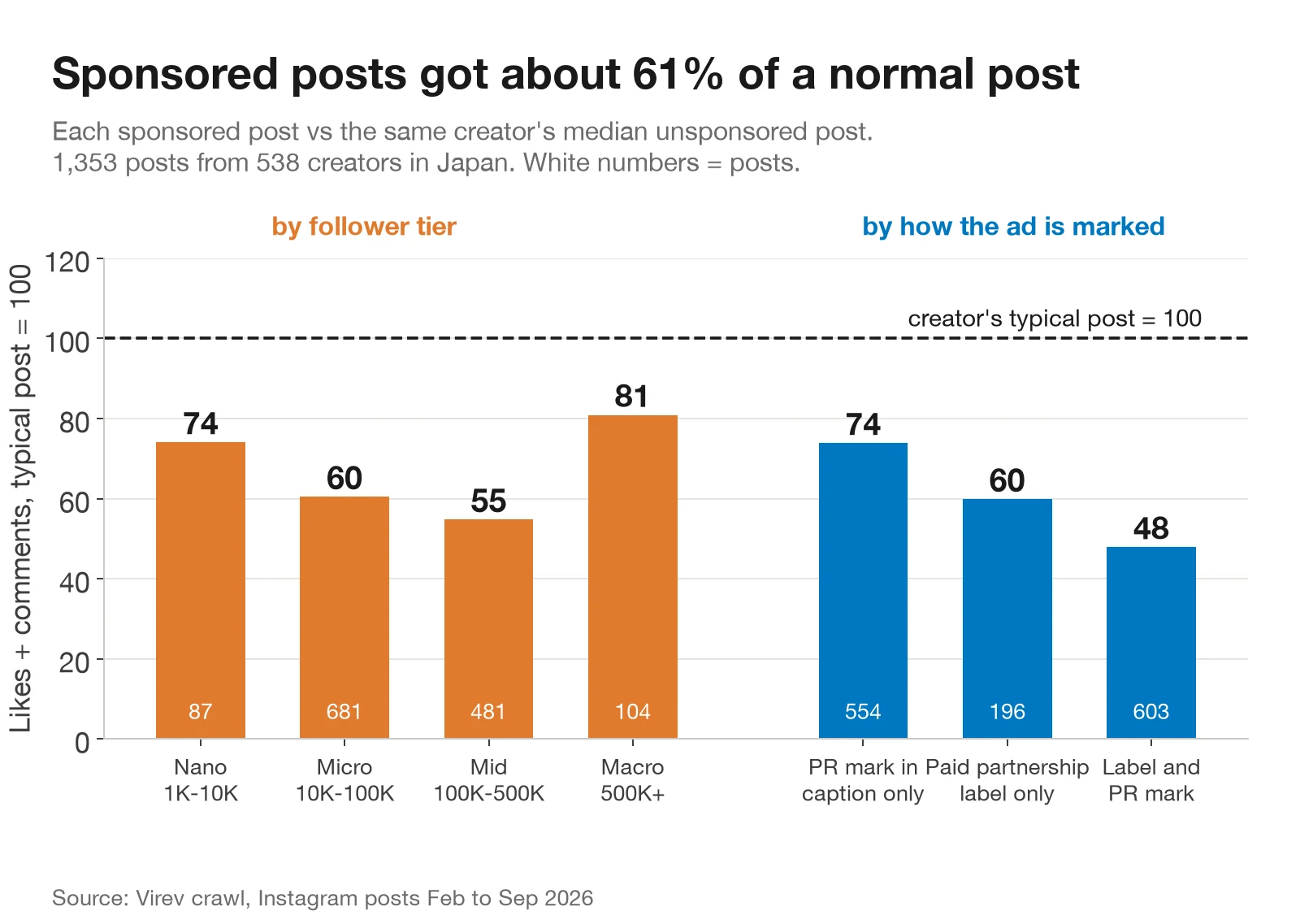 Bar chart. Sponsored posts as a share of the creator's typical unsponsored post. By tier: nano 74, micro 60, mid 55, macro 81. By how the ad is marked: PR mark in caption only 74, Paid partnership label only 60, label and PR mark 48.