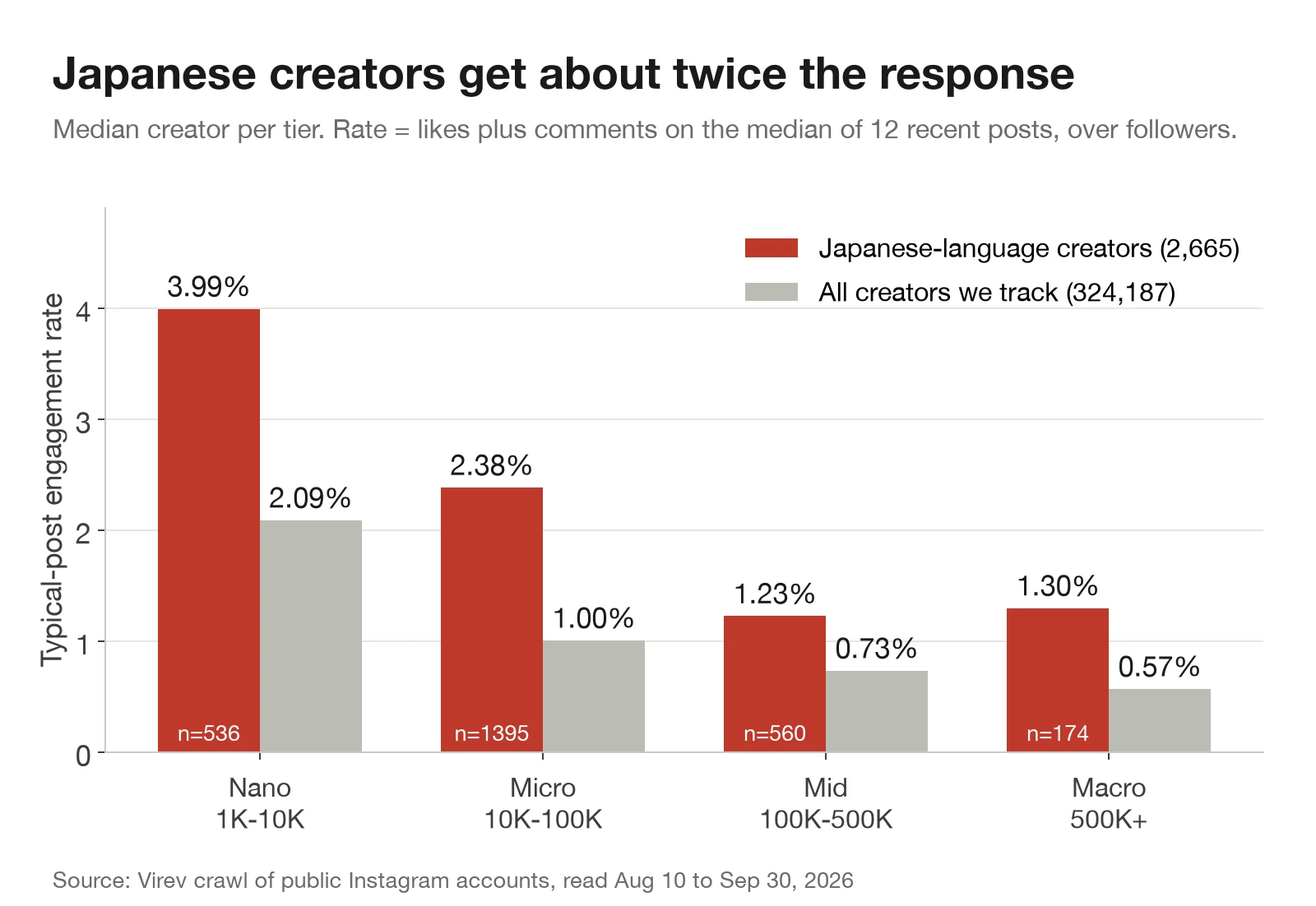 Bar chart. Typical-post engagement rate for Japanese-language creators against all creators: nano 3.99% vs 2.09%, micro 2.38% vs 1.00%, mid 1.23% vs 0.73%, macro 1.30% vs 0.57%.