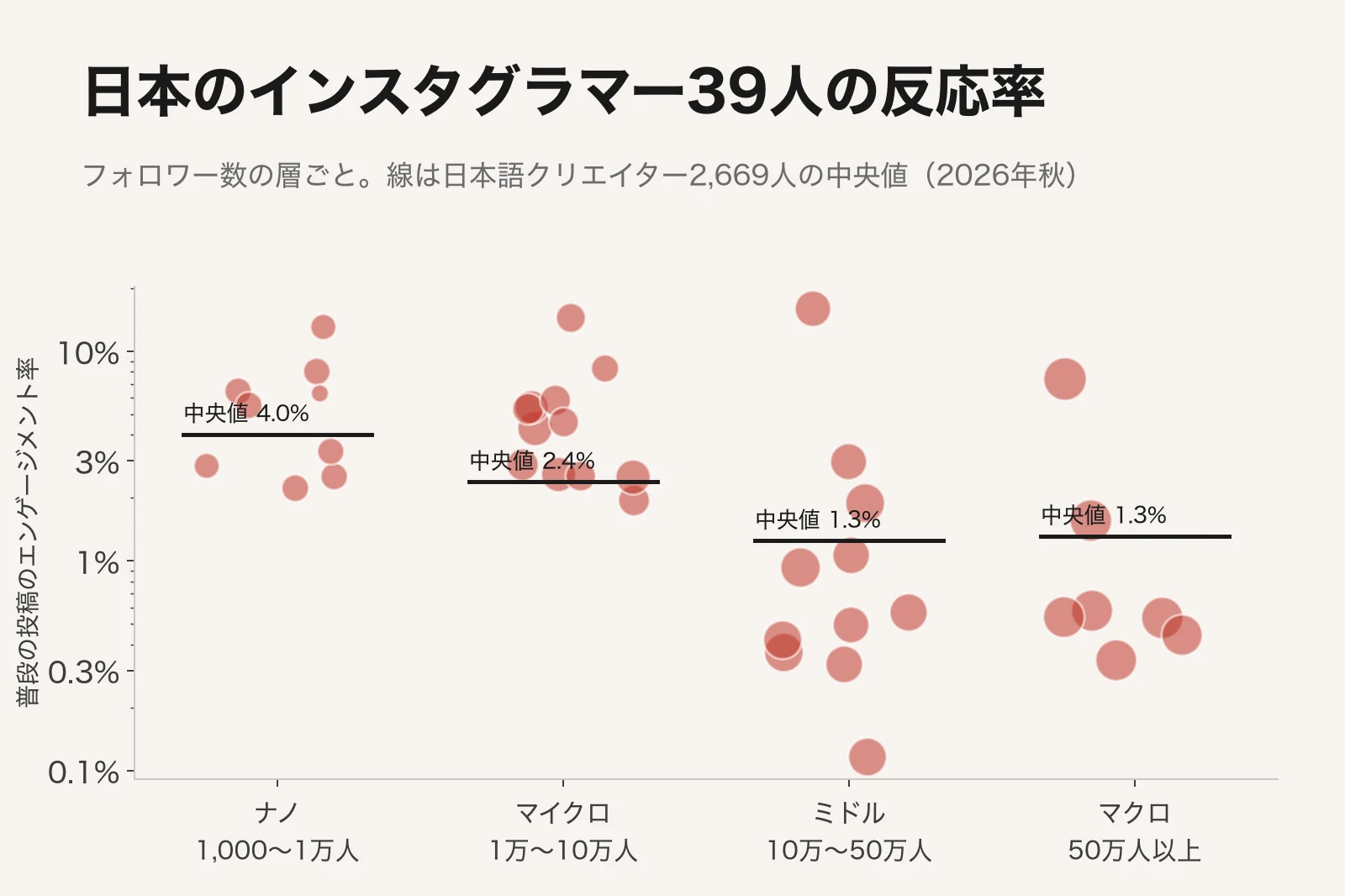散布図。日本のインスタグラマー39人の普段の投稿のエンゲージメント率を、ナノ、マイクロ、ミドル、マクロの4つの層に分けて表示。日本語クリエイター2,669人の中央値は、ナノ4.0%、マイクロ2.4%、ミドル1.3%、マクロ1.3%。