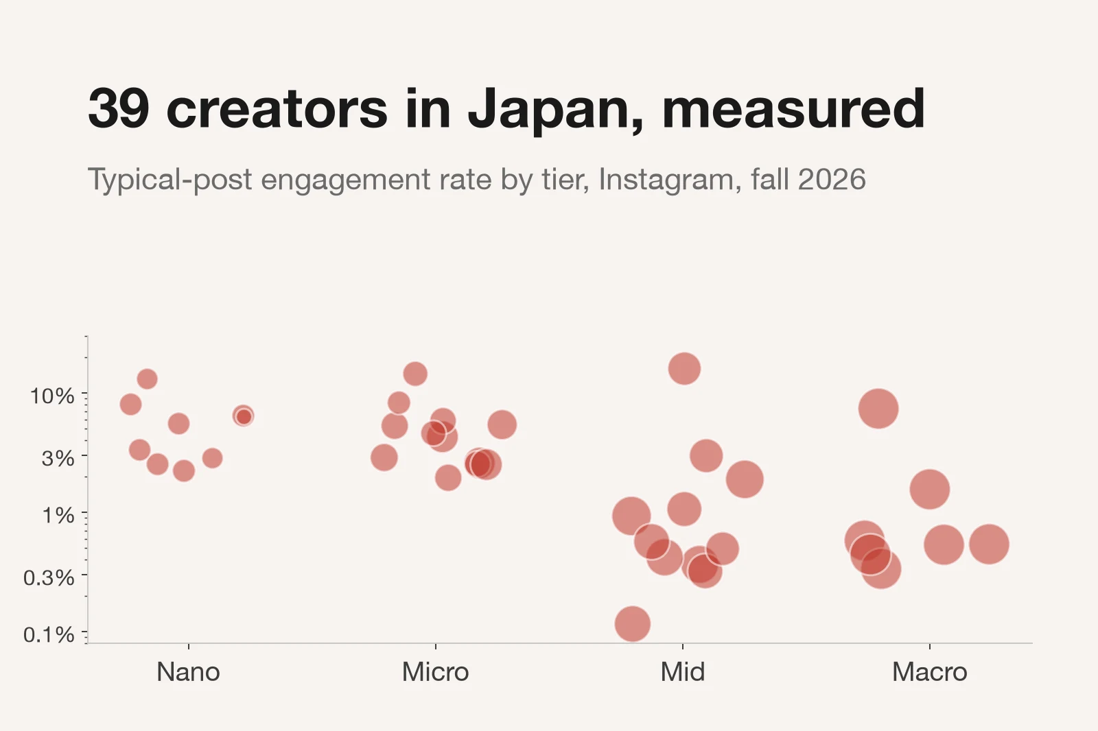 Scatter chart of 39 Instagram creators in Japan by tier, with typical-post engagement rates from 0.1% to 16%.