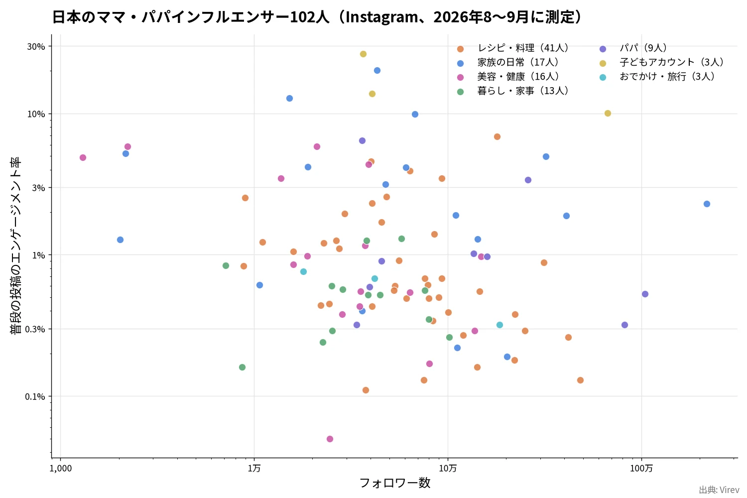 日本のママ・パパインフルエンサー102人の散布図。横軸はフォロワー数、縦軸は普段の投稿のエンゲージメント率で、レシピ・料理、家族の日常、美容・健康、暮らし・家事、パパ、子どもアカウント、おでかけ・旅行で色分け。フォロワーが多いほど率は下がります。