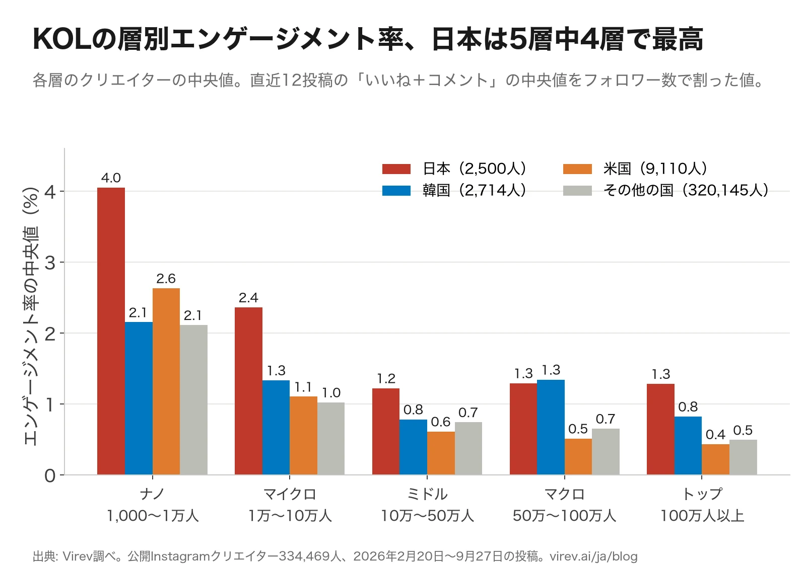 KOLの層別に、4つの国・地域のInstagramエンゲージメント率の中央値を比べた棒グラフ。ナノ（1,000〜1万人）は日本4.0%、韓国2.1%、米国2.6%、その他2.1%。マイクロ（1万〜10万人）は2.4%、1.3%、1.1%、1.0%。ミドル（10万〜50万人）は1.2%、0.8%、0.6%、0.7%。マクロ（50万〜100万人）は1.3%、1.3%、0.5%、0.7%。トップ（100万人以上）は1.3%、0.8%、0.4%、0.5%。