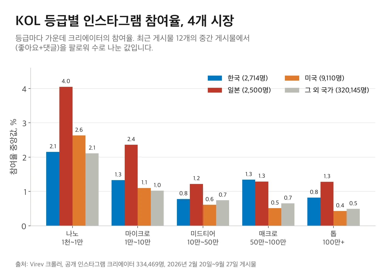 4개 시장의 KOL 등급별 인스타그램 참여율 중앙값 막대 차트. 나노 1천~1만: 한국 2.1%, 일본 4.0%, 미국 2.6%, 그 외 2.1%. 마이크로 1만~10만: 1.3%, 2.4%, 1.1%, 1.0%. 미드티어 10만~50만: 0.8%, 1.2%, 0.6%, 0.7%. 매크로 50만~100만: 1.3%, 1.3%, 0.5%, 0.7%. 톱 100만 이상: 0.8%, 1.3%, 0.4%, 0.5%.