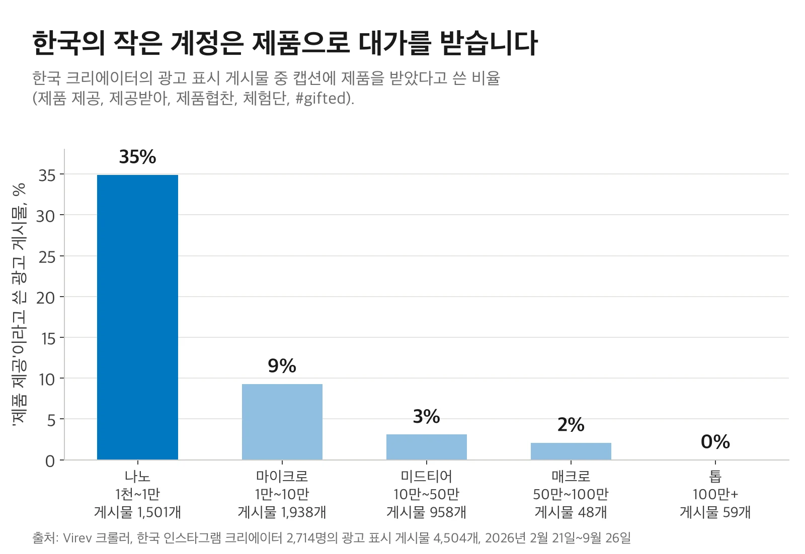 한국 크리에이터의 광고 표시 게시물 중 제품을 받았다고 쓴 비율을 KOL 등급별로 나타낸 막대 차트: 나노 1천~1만 35%(게시물 1,501개), 마이크로 1만~10만 9%(1,938개), 미드티어 10만~50만 3%(958개), 매크로 50만~100만 2%(48개), 톱 100만 이상 0%(59개).
