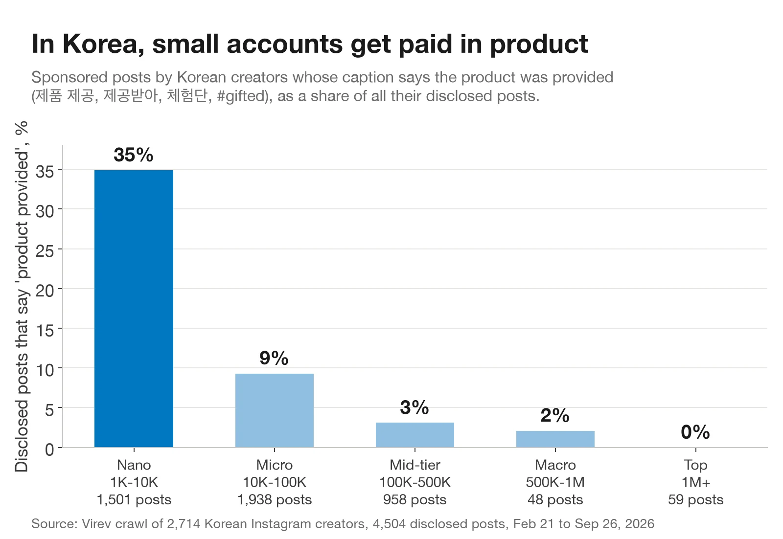 Bar chart of Korean disclosed sponsored posts that say the product was provided, by KOL tier: nano 1K-10K 35% of 1,501 posts, micro 10K-100K 9% of 1,938, mid-tier 100K-500K 3% of 958, macro 500K-1M 2% of 48, top 1M+ 0% of 59.