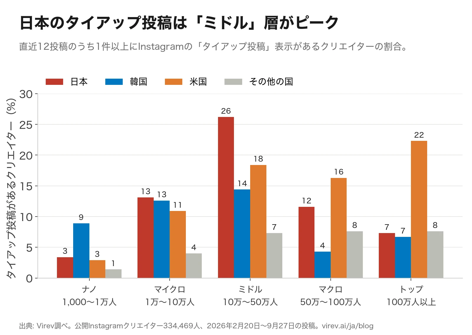 KOLの層別に、直近12投稿にタイアップ投稿があるクリエイターの割合を比べた棒グラフ。ナノは日本3%、韓国9%、米国3%、その他1%。マイクロは13%、13%、11%、4%。ミドルは26%、14%、18%、7%。マクロは12%、4%、16%、8%。トップは7%、7%、22%、8%。