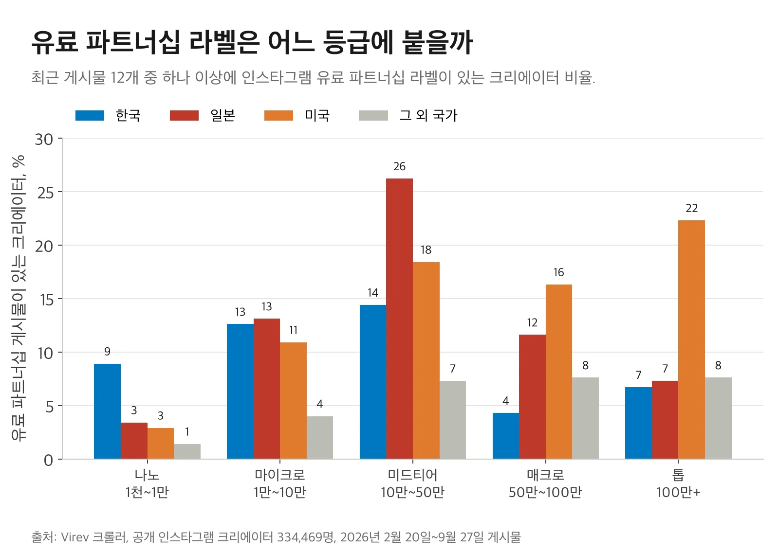 최근 게시물 12개 중 유료 파트너십 게시물이 있는 크리에이터 비율을 KOL 등급별로 나타낸 막대 차트. 나노: 한국 9%, 일본 3%, 미국 3%, 그 외 1%. 마이크로: 13%, 13%, 11%, 4%. 미드티어: 14%, 26%, 18%, 7%. 매크로: 4%, 12%, 16%, 8%. 톱: 7%, 7%, 22%, 8%.