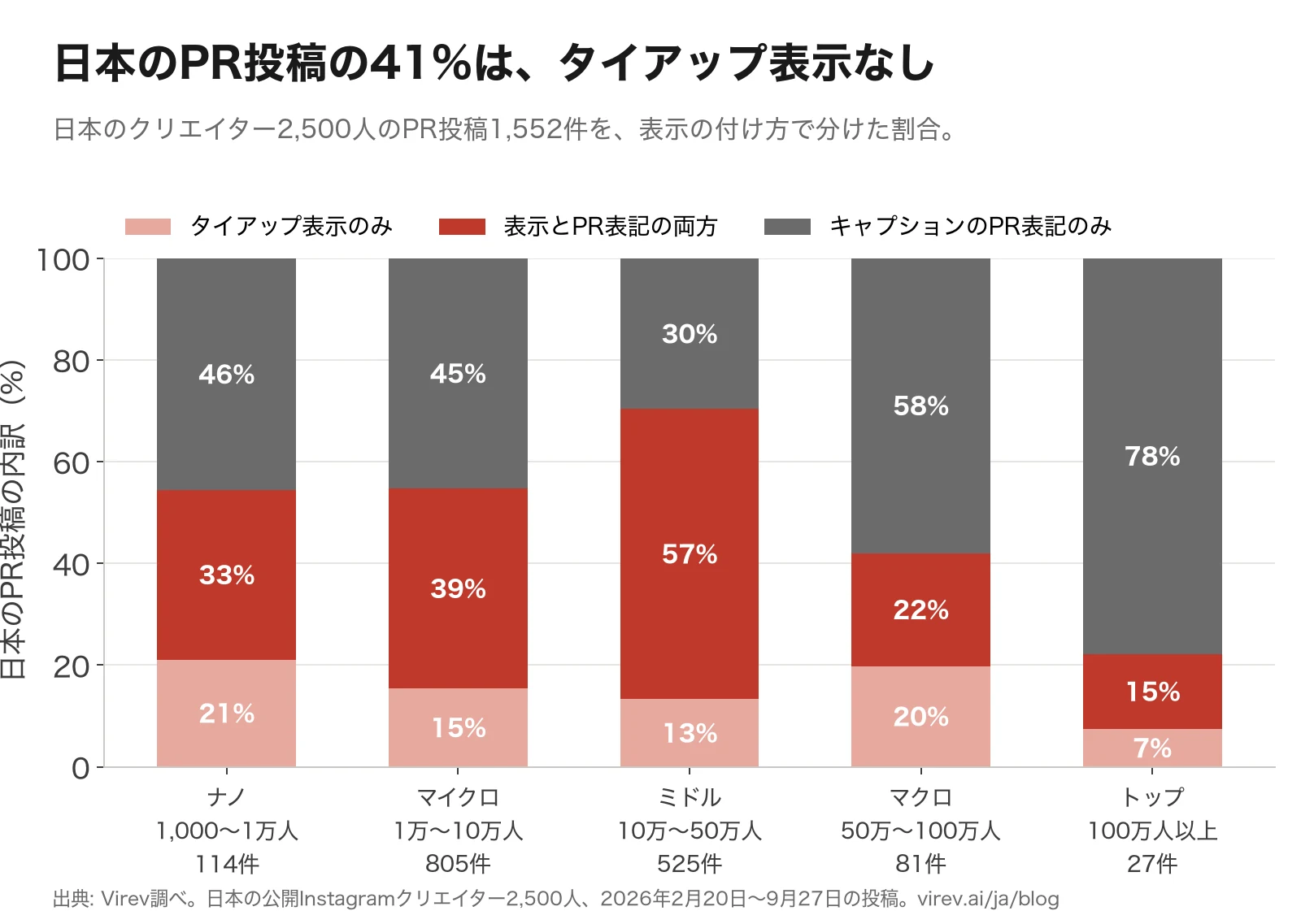 日本のクリエイターのPR投稿を、表示の付け方で分けた積み上げ棒グラフ。ナノ114件はタイアップ表示のみ21%、両方33%、PR表記のみ46%。マイクロ805件は15%、39%、45%。ミドル525件は13%、57%、30%。マクロ81件は20%、22%、58%。トップ27件は7%、15%、78%。