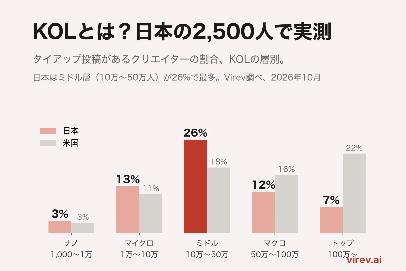 棒グラフ。直近12投稿にタイアップ投稿があるクリエイターの割合を、KOLの層別に日本と米国で比べたもの。日本はナノ3%、マイクロ13%、ミドル(10万〜50万人)26%、マクロ12%、トップ7%。米国は3%、11%、18%、16%、22%。