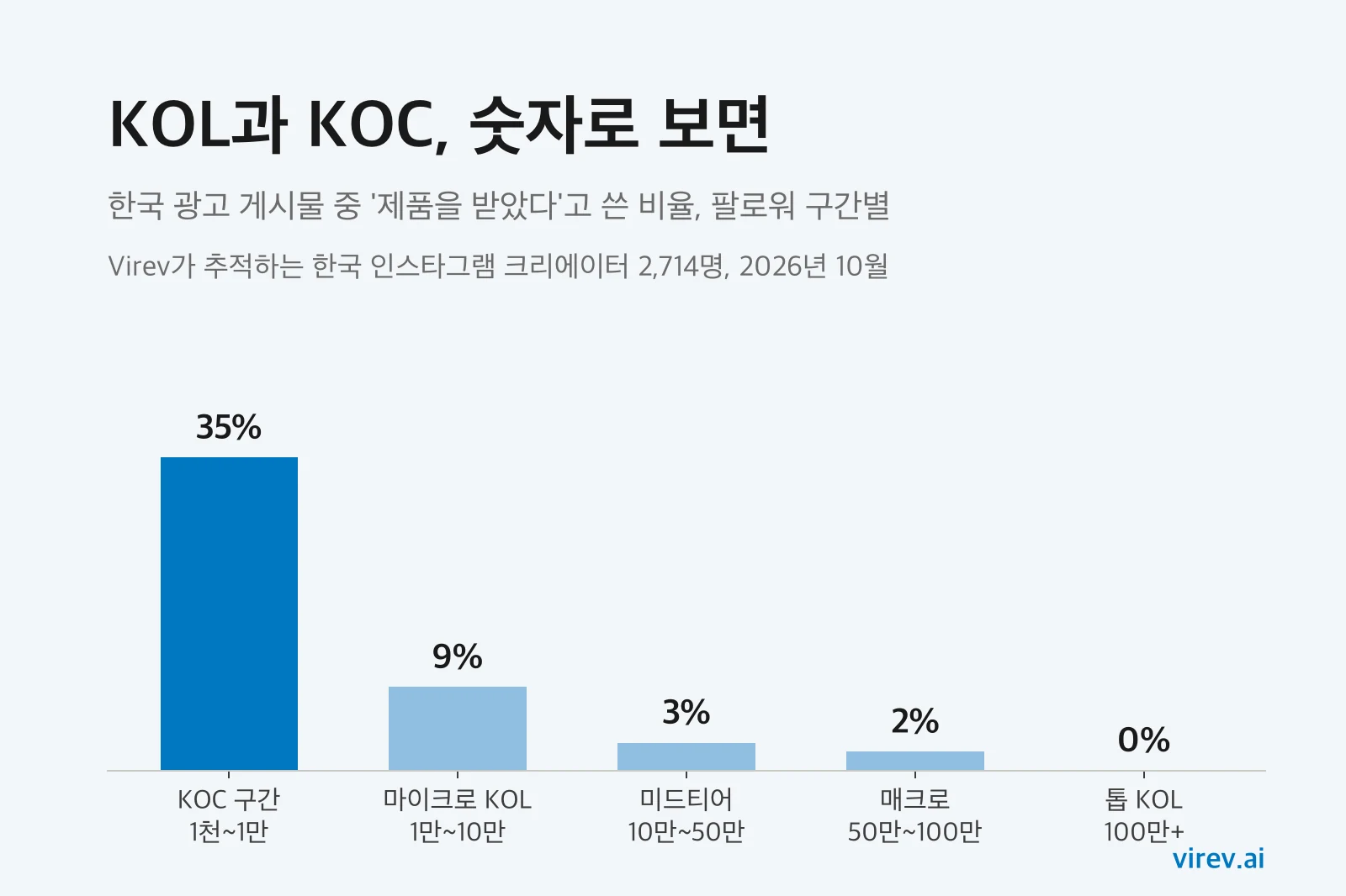 한국 인스타그램 광고 게시물 중 제품을 받았다고 쓴 비율을 팔로워 구간별로 나타낸 막대 차트. 1천~1만 명 35%, 1만~10만 명 9%, 10만~50만 명 3%, 50만~100만 명 2%, 100만 명 이상 0%.