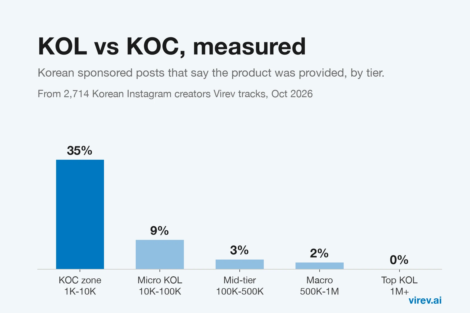 Bar chart of Korean sponsored Instagram posts that say the product was provided, by tier. 35% for creators with 1K-10K followers, 9% at 10K-100K, 3% at 100K-500K, 2% at 500K-1M and 0% at 1M+.
