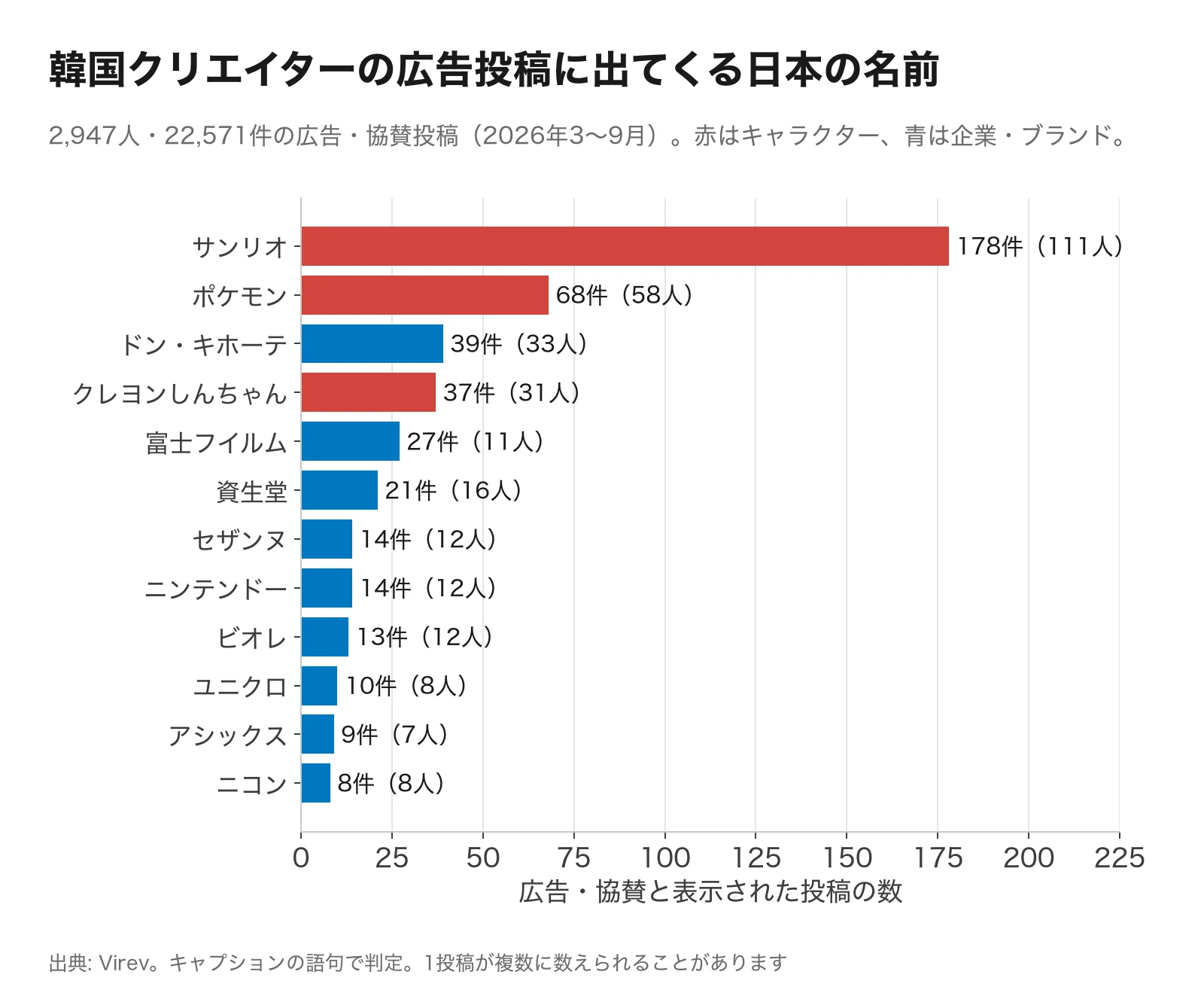 韓国クリエイターの広告・協賛投稿に出てくる日本の名前の横棒グラフ。サンリオ178件（111人）、ポケモン68件、ドン・キホーテ39件、クレヨンしんちゃん37件、富士フイルム27件、資生堂21件、セザンヌ14件、ニンテンドー14件、ビオレ13件、ユニクロ10件、アシックス9件、ニコン8件。