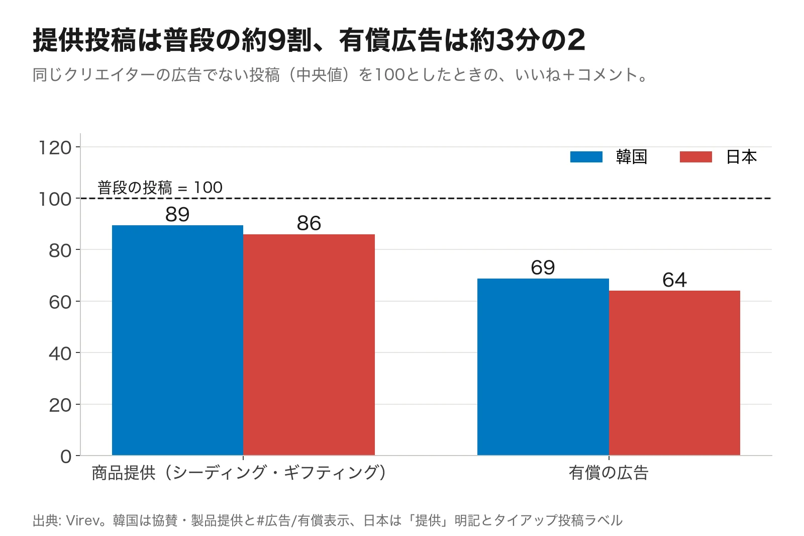 棒グラフ。普段の投稿を100としたときの反応。商品提供は韓国89、日本86。有償の広告は韓国69、日本64。