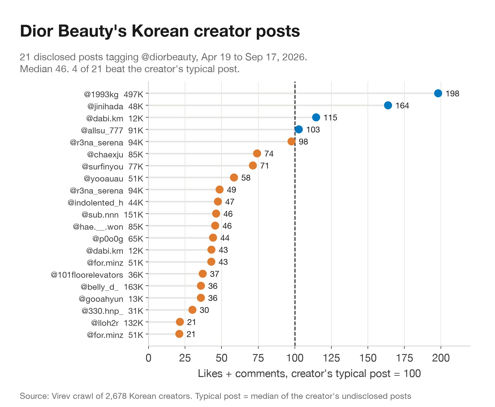 Dot chart of 21 Dior Beauty posts by Korean creators as a share of each creator's typical post. Median 46. Four posts were above 100: @1993kg 198, @jinihada 164, @dabi.km 115 and @allsu_777 103.