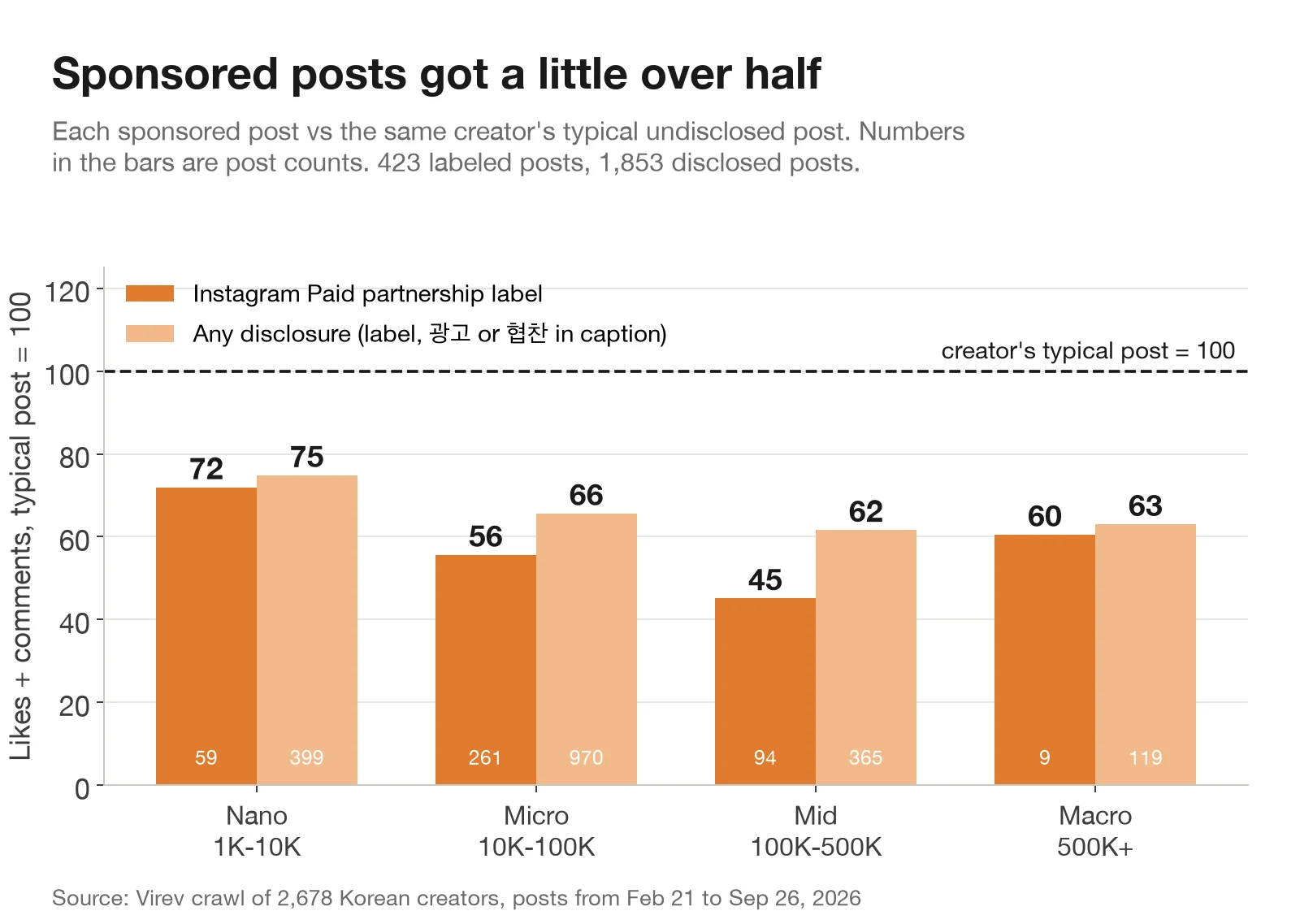 Bar chart. Sponsored posts as a share of the creator's typical undisclosed post, Paid partnership label then any disclosure: nano 72 and 75, micro 56 and 66, mid 45 and 62, macro 60 and 63.