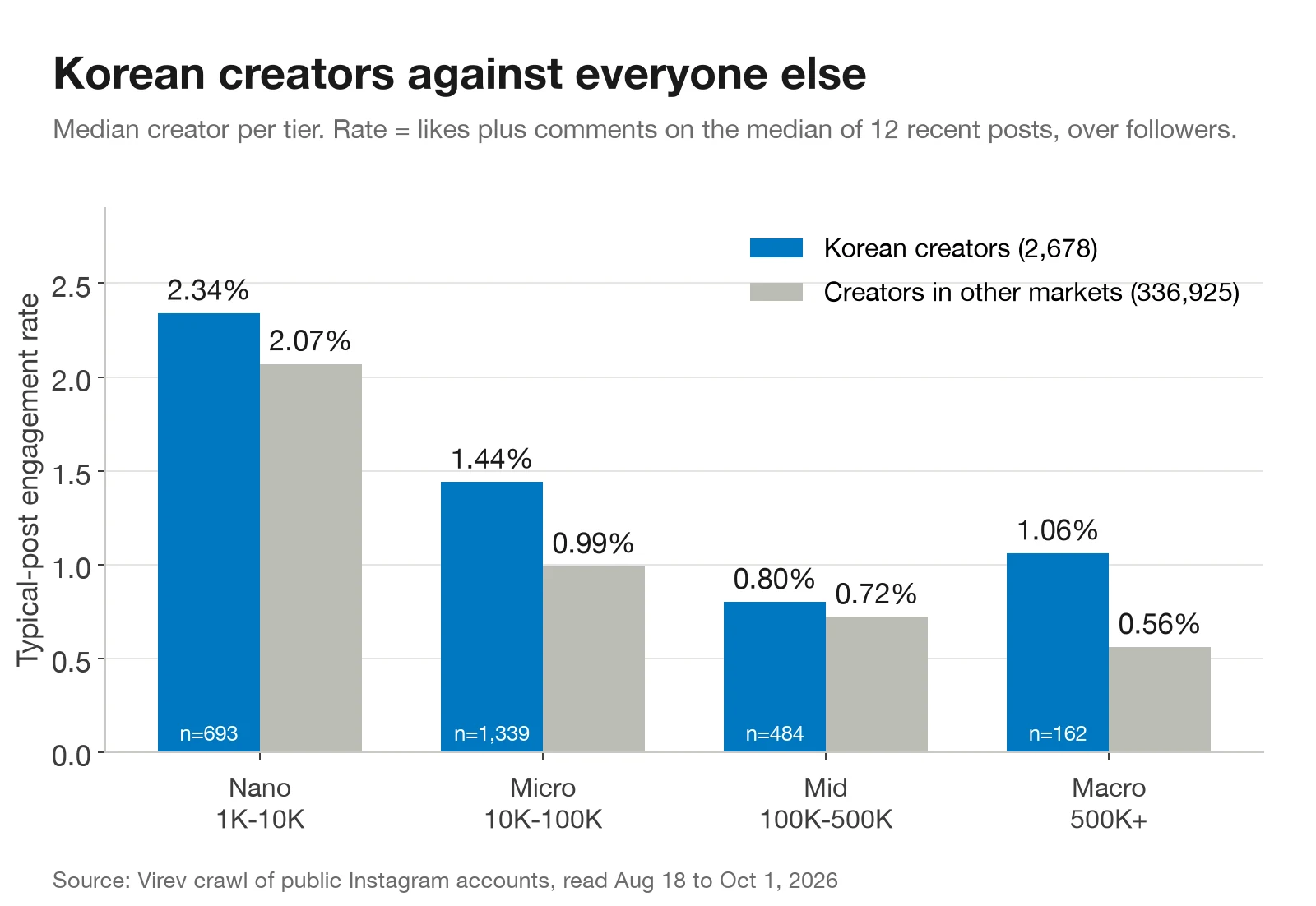 Bar chart. Typical-post engagement rate for Korean creators against creators in other markets: nano 2.34% vs 2.07%, micro 1.44% vs 0.99%, mid 0.80% vs 0.72%, macro 1.06% vs 0.56%.