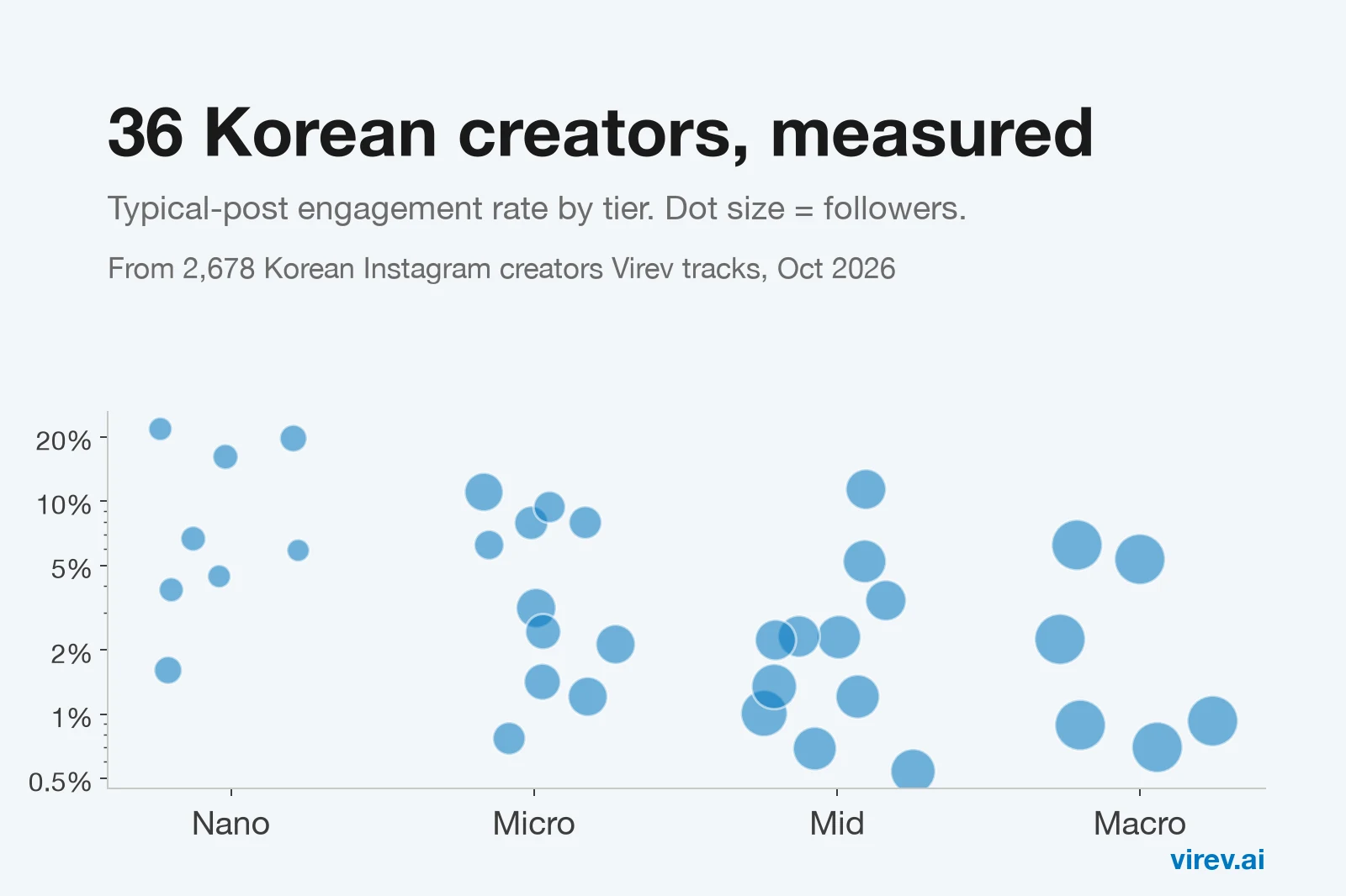 Scatter chart of 36 Korean Instagram creators by tier, with typical-post engagement rates from 0.5% to 22%.