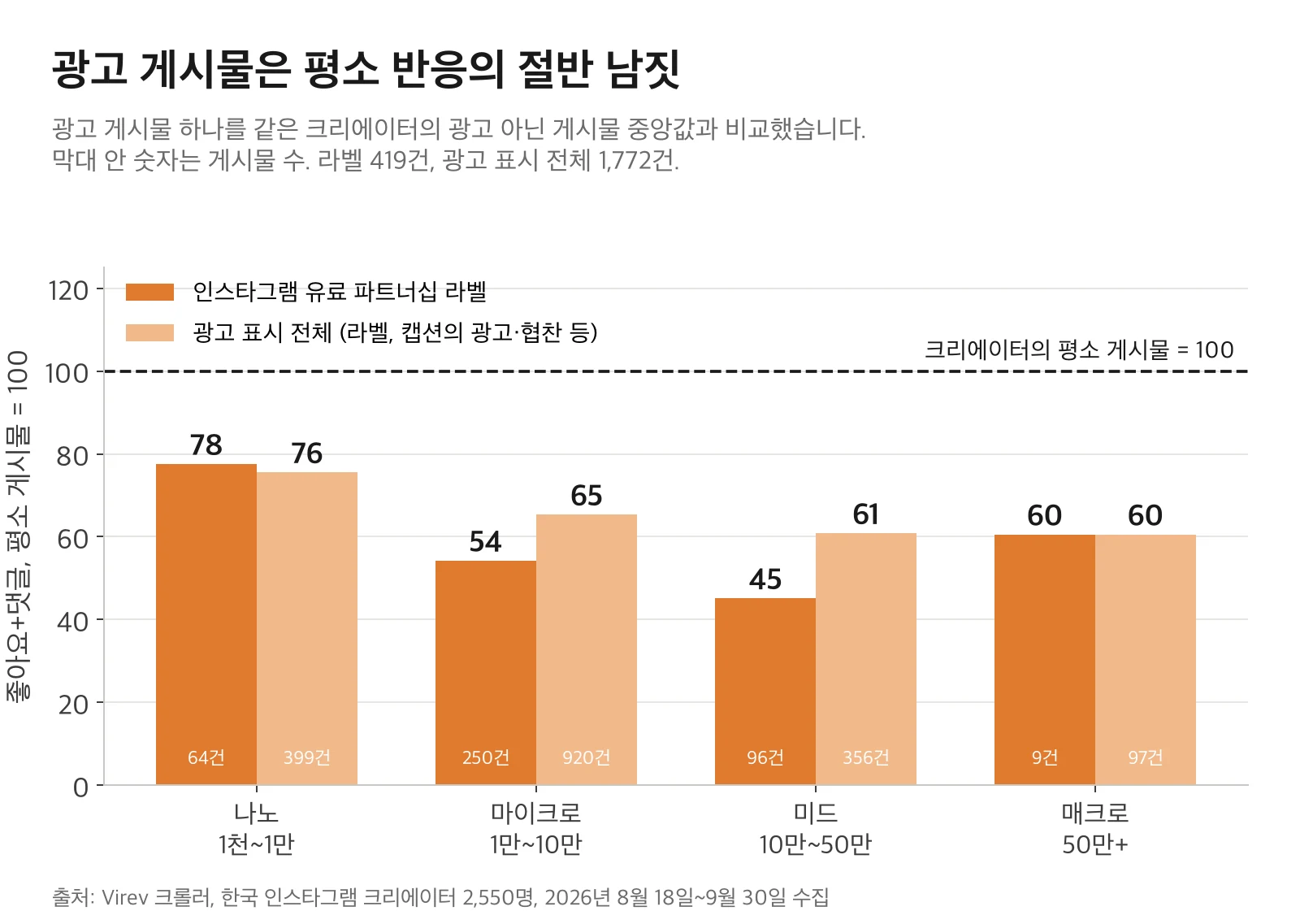 막대 차트. 광고 게시물이 같은 크리에이터 평소 게시물 반응의 몇 퍼센트를 받았는지 팔로워 구간별로 나타냈습니다. 유료 파트너십 라벨 기준 나노 78, 마이크로 54, 미드 45, 매크로 60. 광고 표시 전체 기준 76, 65, 61, 60.