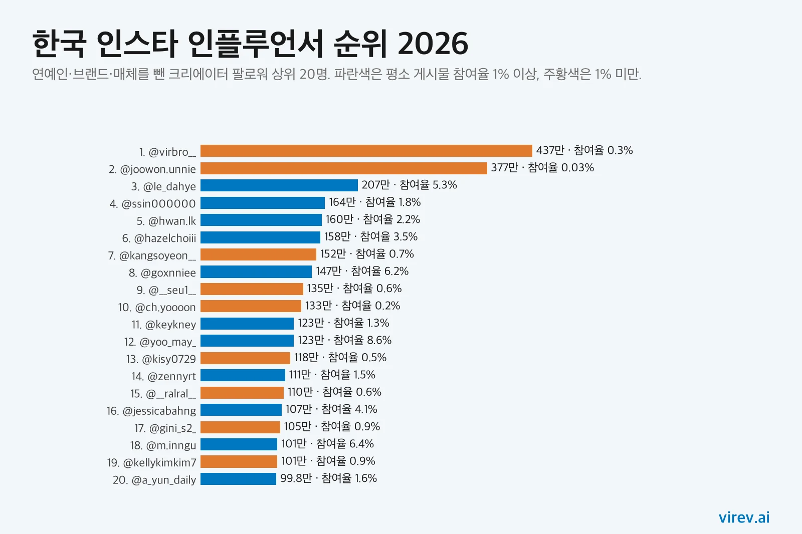 한국 인스타그램 크리에이터 팔로워 순위 상위 20명 막대 차트. 1위 @virbro__ 437만 명, 2위 @joowon.unnie 377만 명, 3위 @le_dahye 207만 명. 평소 게시물 참여율 1% 이상은 파란색, 1% 미만은 주황색으로 칠했습니다.