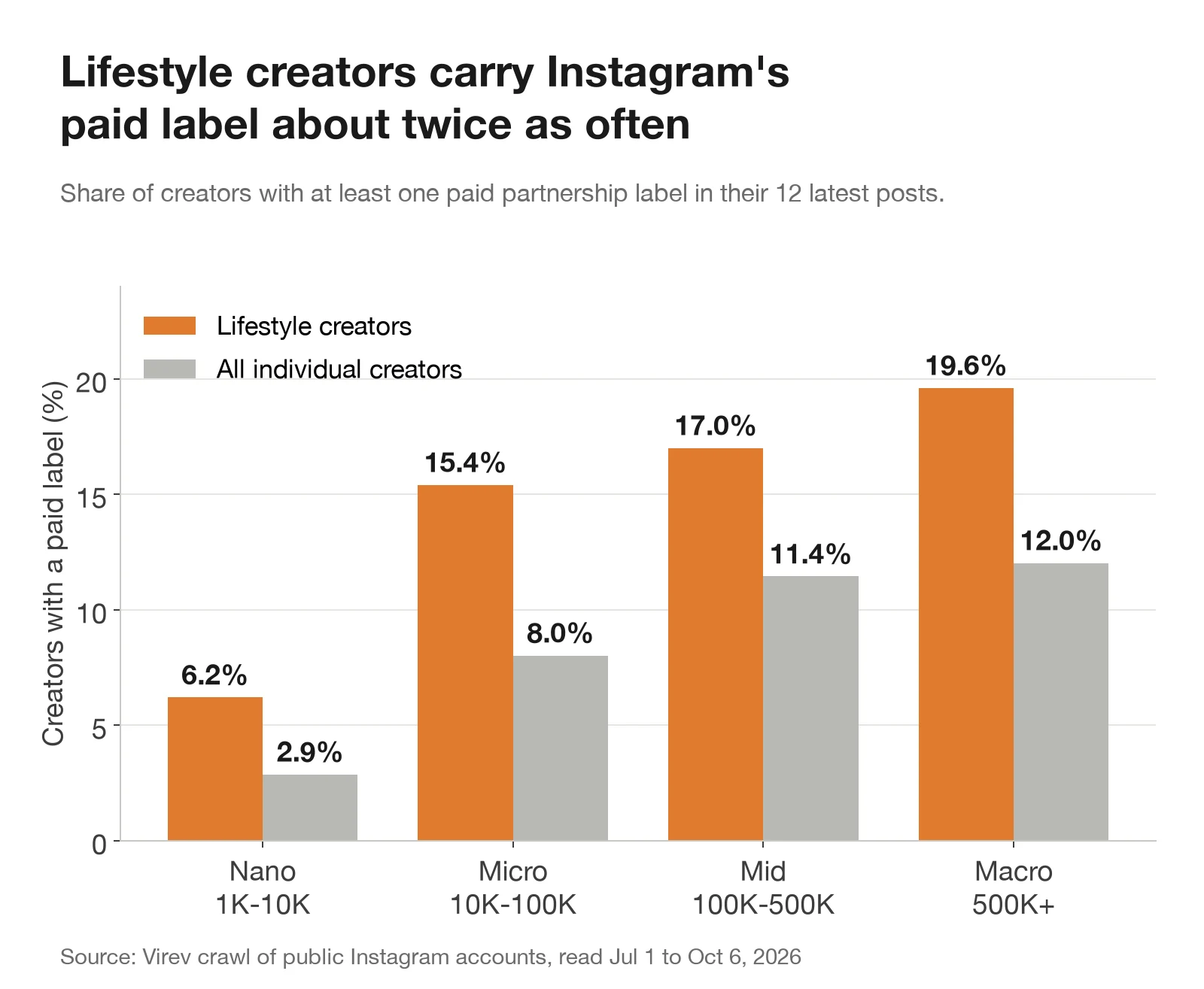 Bar chart. Share of creators with a paid partnership label in their 12 latest posts. Nano 6.2% of lifestyle creators against 2.9% of all creators, micro 15.4% against 8.0%, mid 17.0% against 11.4%, macro 19.6% against 12.0%.