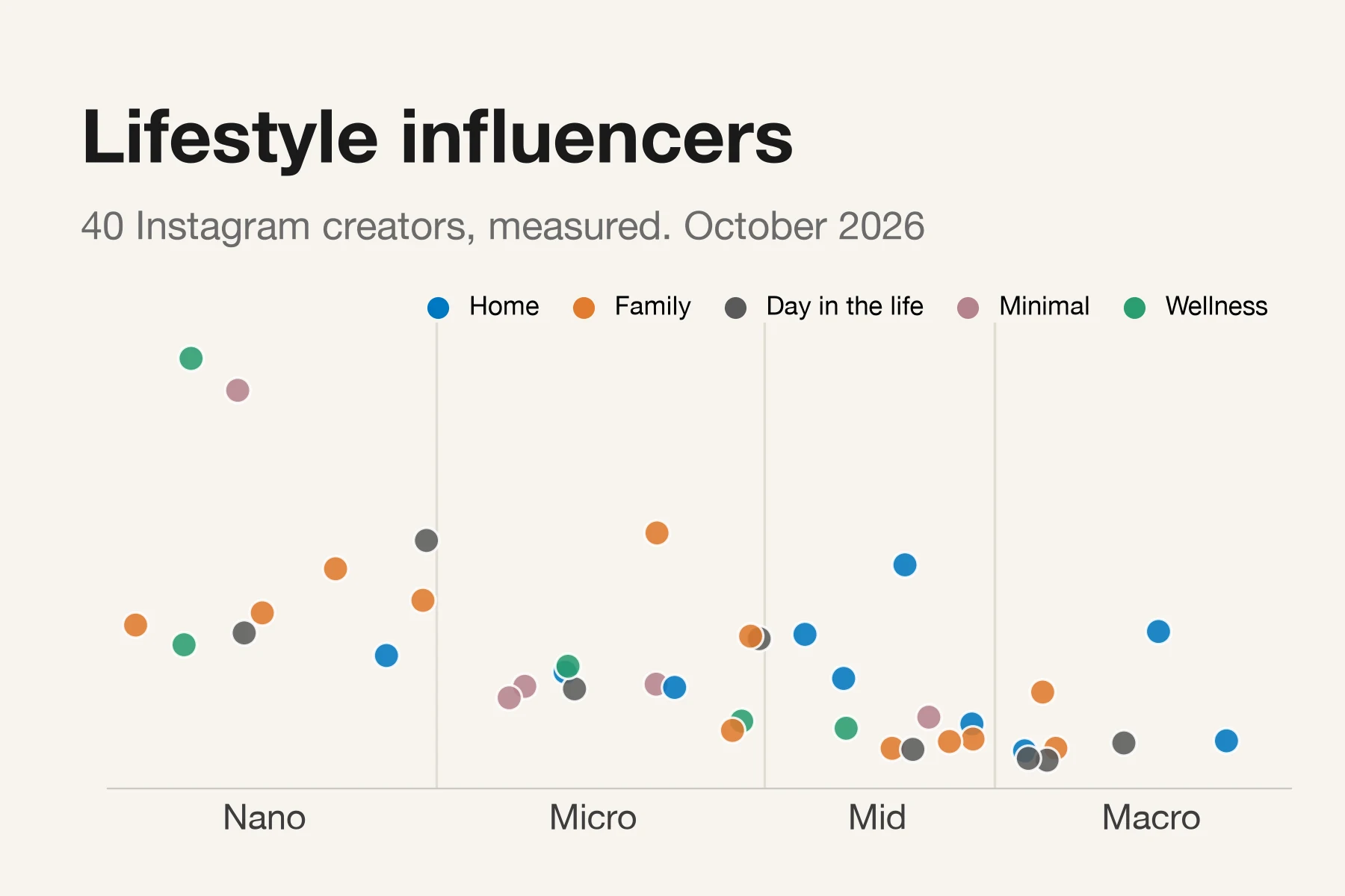 Scatter chart of 40 lifestyle creators on Instagram by follower tier, from nano to macro, colored by sub-niche (home, family, day in the life, minimal, wellness). Smaller accounts sit higher, with a higher engagement rate.