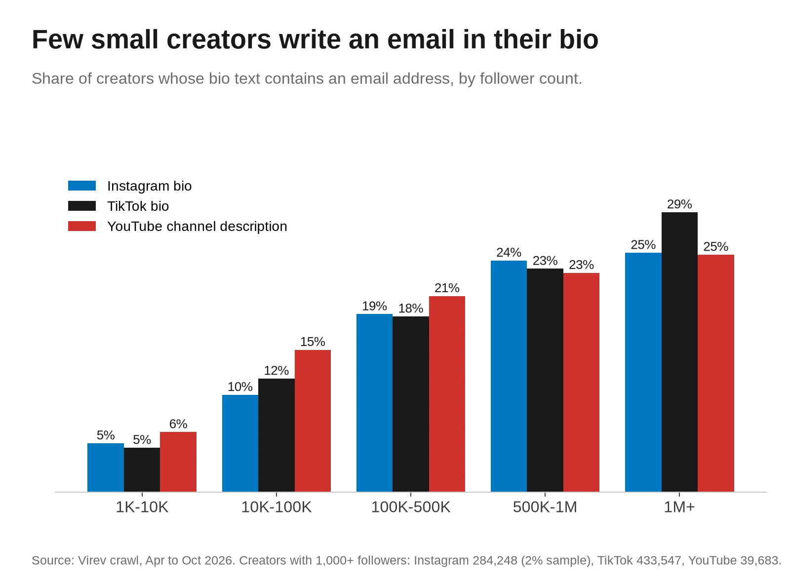 Grouped bar chart of the share of creators whose bio contains an email address, by follower count. Instagram 5%, 10%, 19%, 24%, 25%. TikTok 5%, 12%, 18%, 23%, 29%. YouTube channel description 6%, 15%, 21%, 23%, 25%.