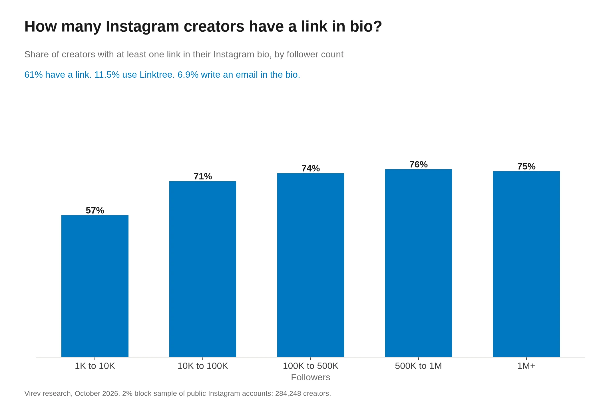 Bar chart of the share of Instagram creators with a link in their bio, by follower count. 1K to 10K 57%, 10K to 100K 71%, 100K to 500K 74%, 500K to 1M 76%, 1M+ 75%. 61% have a link, 11.5% use Linktree and 6.9% write an email in the bio.