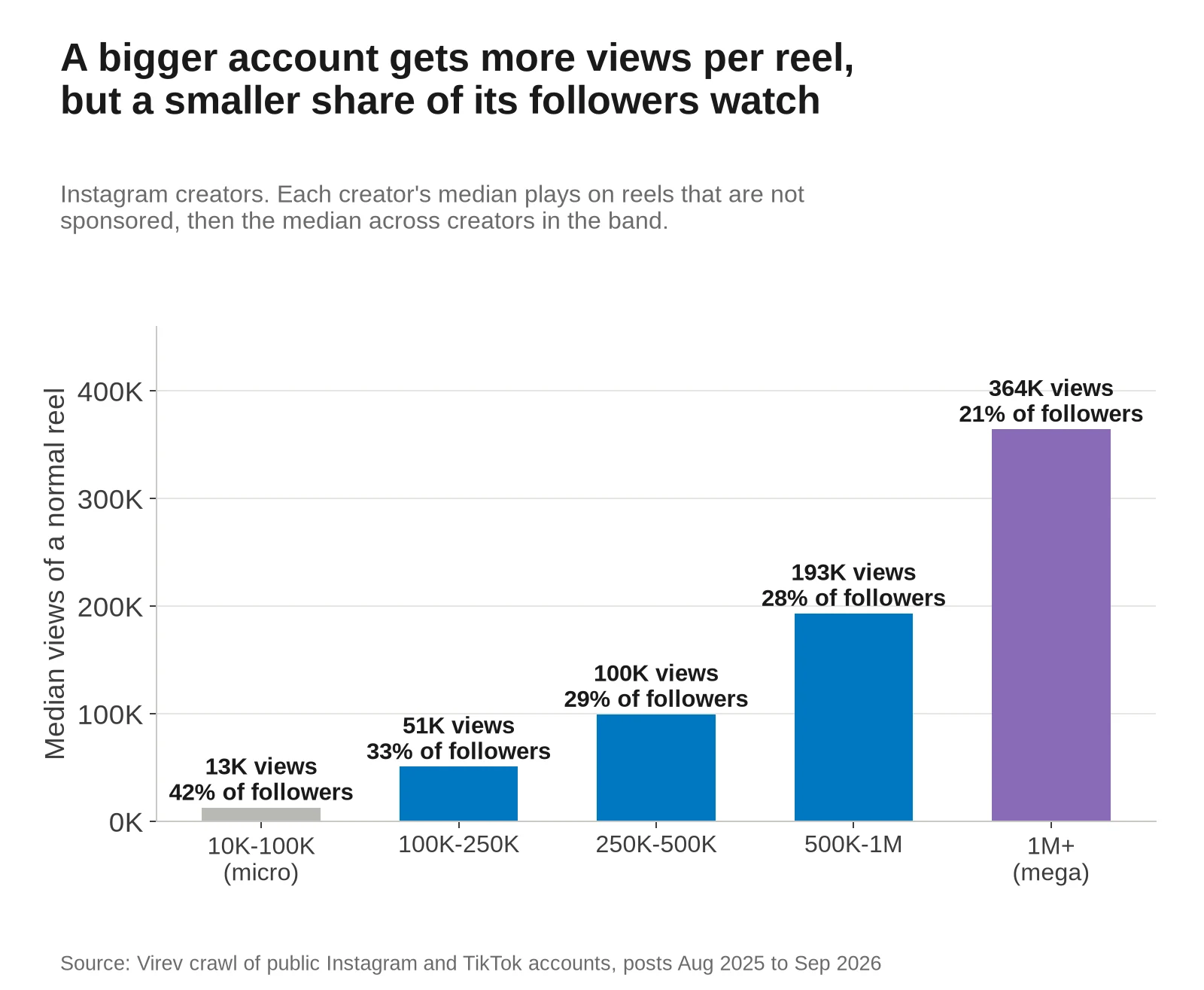 Bar chart of median views of a normal Instagram reel by follower band, with views as a share of followers. 10K to 100K 13K views, 42% of followers. 100K to 250K 51K, 33%. 250K to 500K 100K, 29%. 500K to 1M 193K, 28%. 1M+ 364K, 21%.