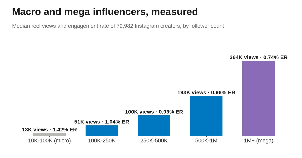 Bar chart of median reel views and engagement rate for Instagram creators by follower count. 10K to 100K, 13K views and 1.42%. 100K to 250K, 51K views and 1.04%. 250K to 500K, 100K views and 0.93%. 500K to 1M, 193K views and 0.96%. 1M+, 364K views and 0.74%.