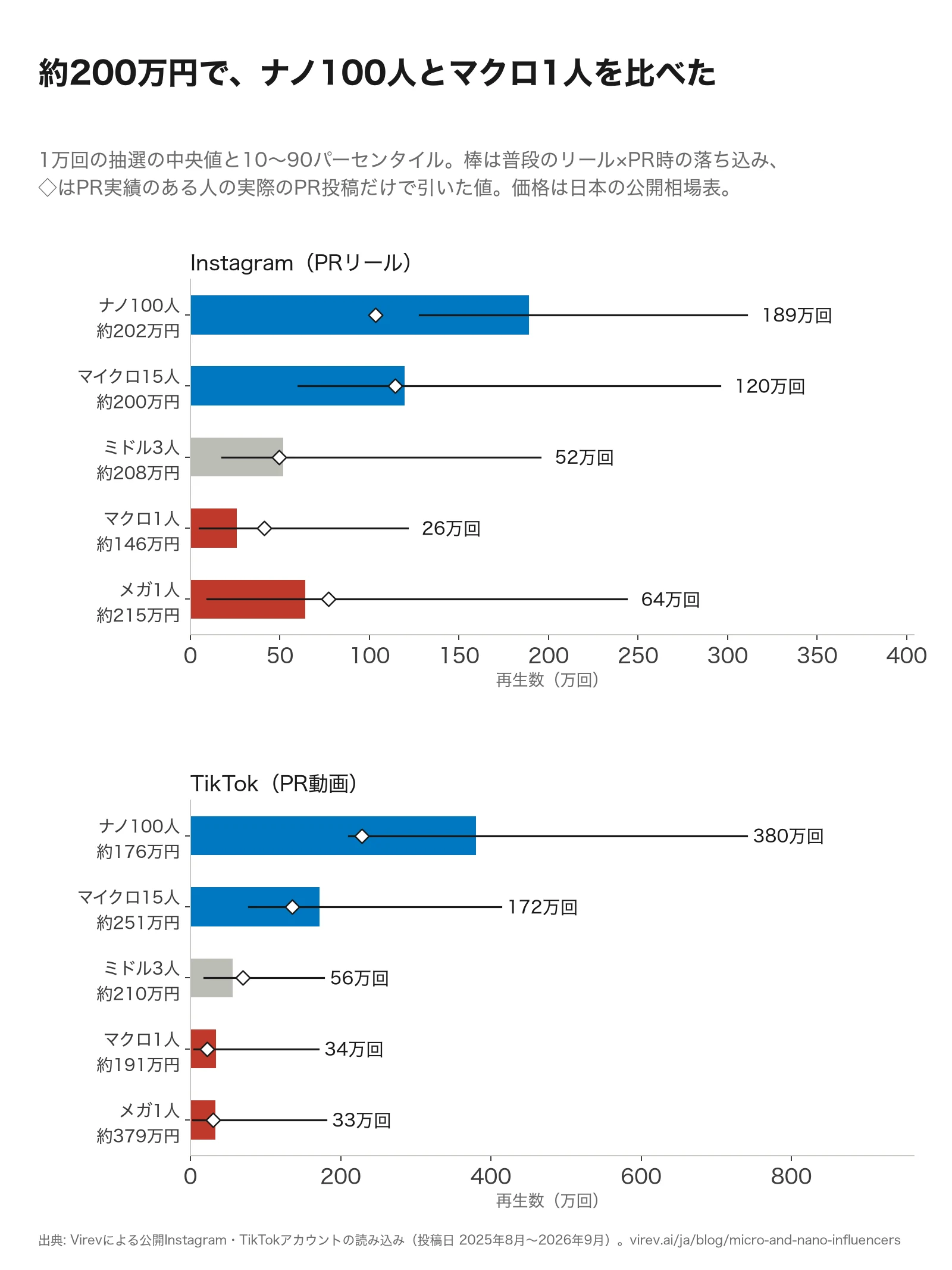 横棒グラフ2つ。Instagram: ナノ100人 約202万円で189万回、マイクロ15人 約200万円で120万回、ミドル3人 約208万円で52万回、マクロ1人 約146万円で26万回、メガ1人 約215万円で64万回。TikTok: ナノ100人 約176万円で380万回、マイクロ15人 約251万円で172万回、ミドル3人 約210万円で56万回、マクロ1人 約191万円で34万回、メガ1人 約379万円で33万回。