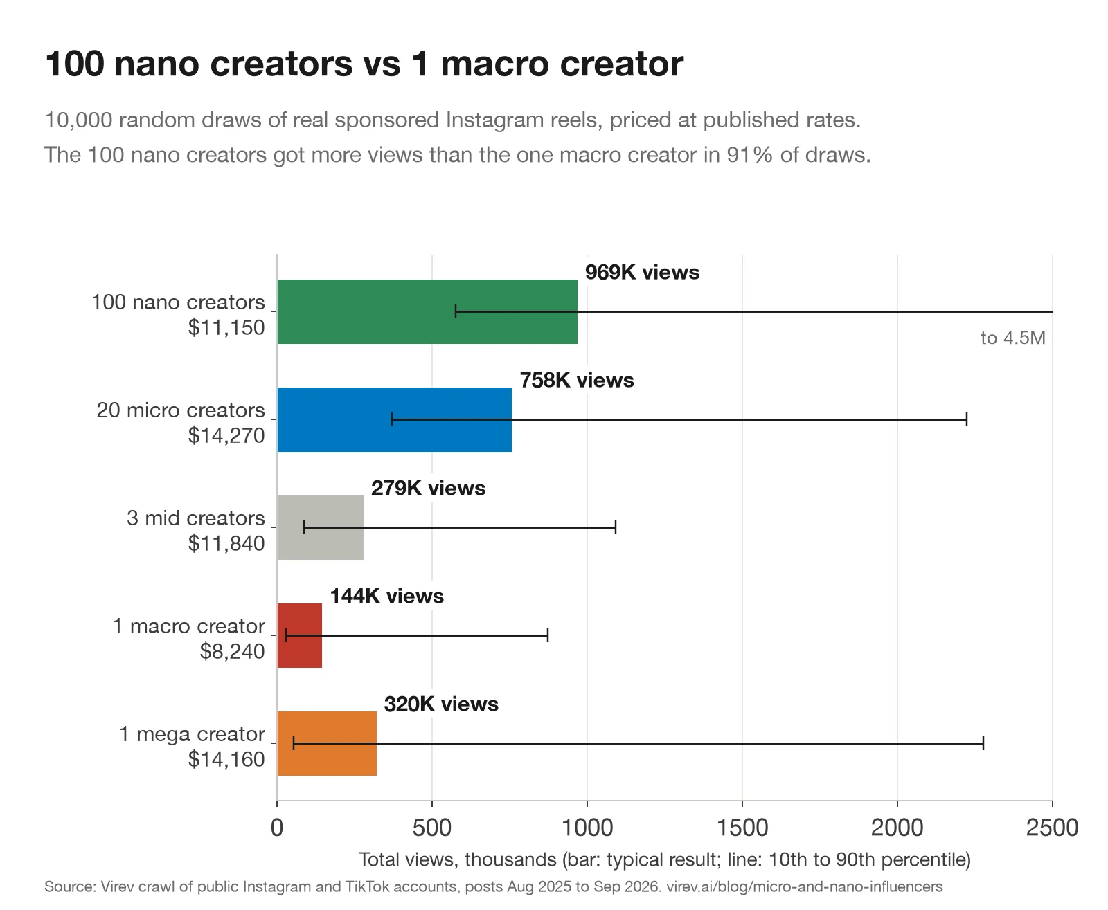 Horizontal bar chart of typical total views with 10th to 90th percentile ranges. 100 nano creators, $11,150: 969K views. 20 micro creators, $14,270: 758K. 3 mid creators, $11,840: 279K. 1 macro creator, $8,240: 144K. 1 mega creator, $14,160: 320K.