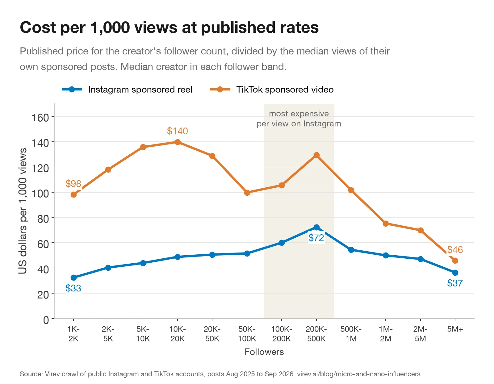 Line chart of cost per 1,000 views by follower band. Instagram: $33 at 1K-2K, rising to $72 at 200K-500K, falling to $37 at 5M+. TikTok: $98 at 1K-2K, $140 at 10K-20K, $129 at 200K-500K, falling to $46 at 5M+.