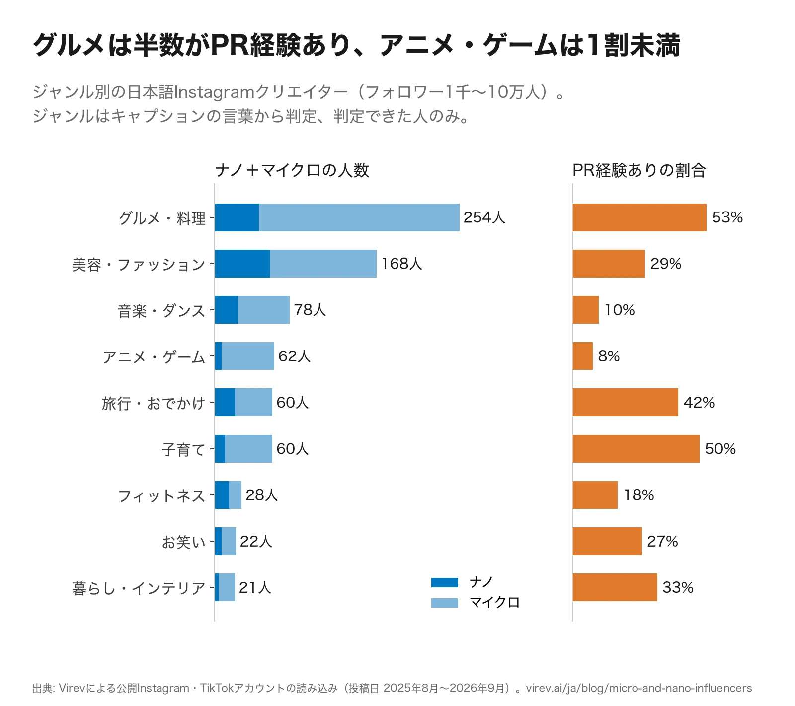 横棒グラフ。日本語のInstagramクリエイター（フォロワー1千〜10万人）のジャンル別人数とPR経験ありの割合。グルメ・料理254人で53%、美容・ファッション168人で29%、音楽・ダンス78人で10%、アニメ・ゲーム62人で8%、旅行・おでかけ60人で42%、子育て60人で50%、フィットネス28人で18%、お笑い22人で27%、暮らし・インテリア21人で33%。