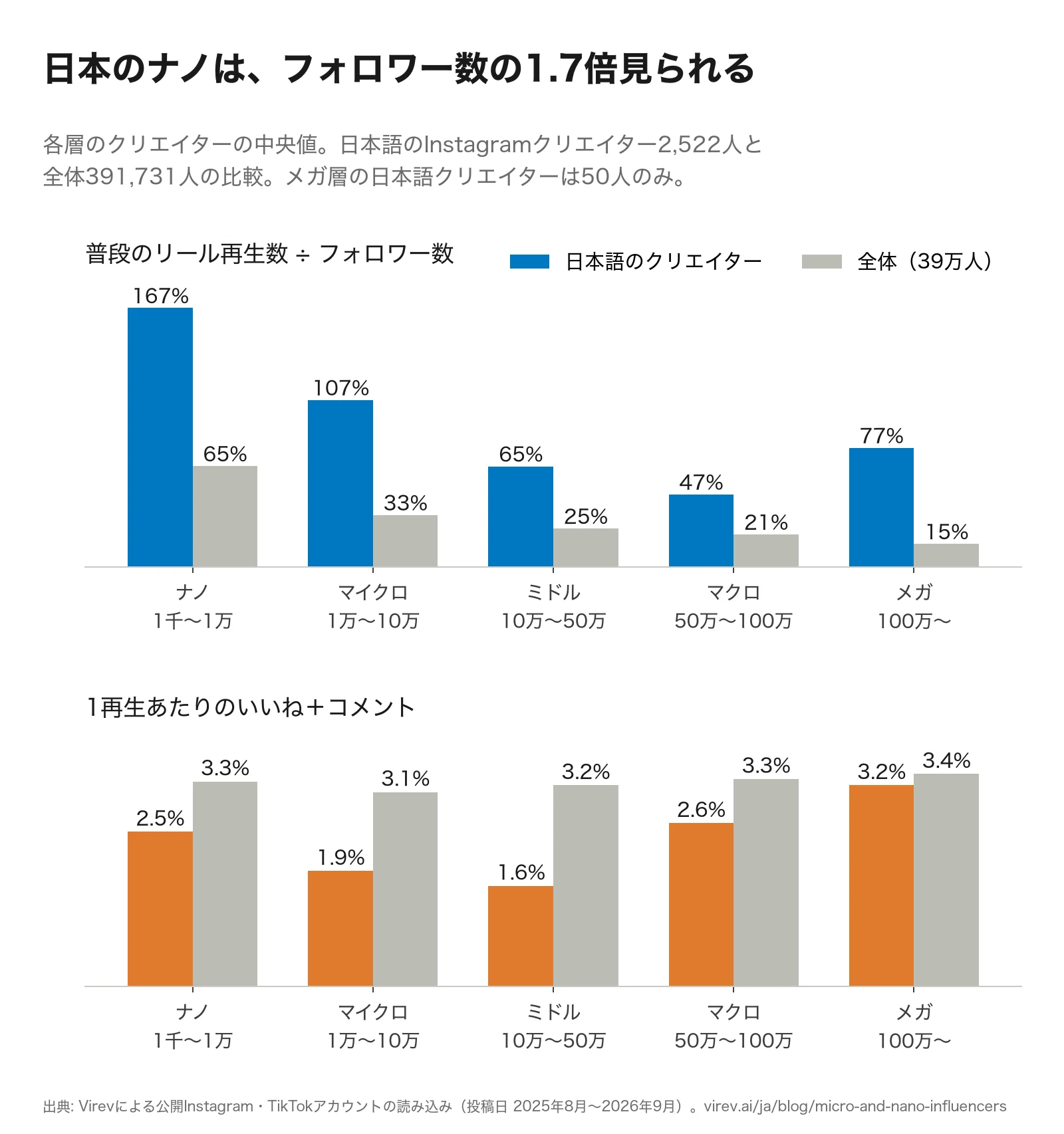 2段の棒グラフ。普段のリール再生数をフォロワー数で割った値は、日本語のクリエイターでナノ167%、マイクロ107%、ミドル65%、マクロ47%、メガ77%。全体ではナノ65%、マイクロ33%、ミドル25%、マクロ21%、メガ15%。1再生あたりのいいね＋コメントは、日本語のクリエイターで2.5%、1.9%、1.6%、2.6%、3.2%、全体で3.3%、3.1%、3.2%、3.3%、3.4%。