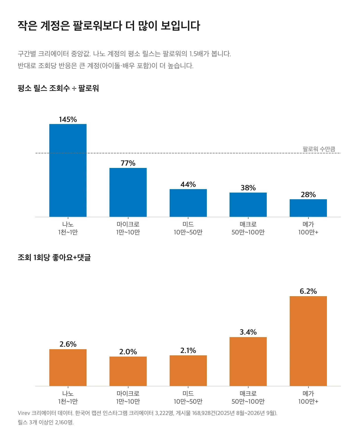 막대 차트 두 개. 평소 릴스 조회수 ÷ 팔로워: 나노 145%, 마이크로 77%, 미드 44%, 매크로 38%, 메가 28%. 조회 1회당 좋아요+댓글: 나노 2.6%, 마이크로 2.0%, 미드 2.1%, 매크로 3.4%, 메가 6.2%.