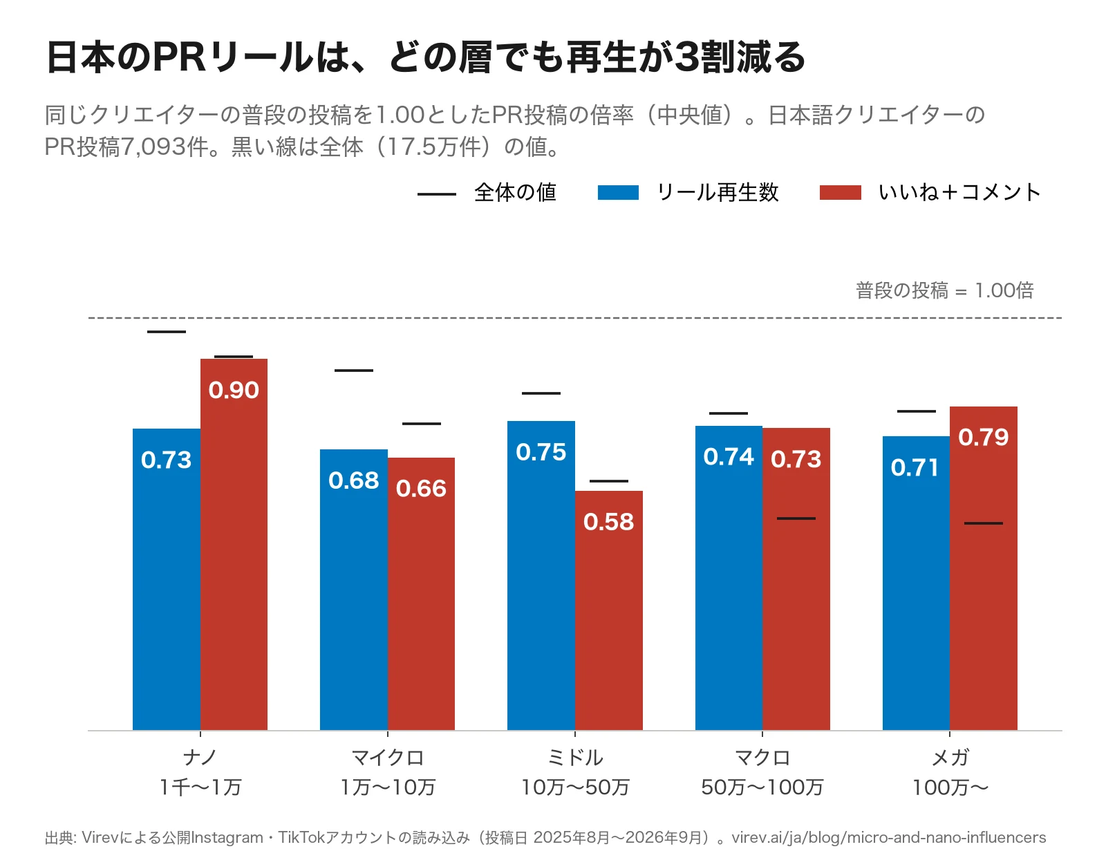棒グラフ。同じクリエイターの普段の投稿を1.00としたPR投稿の倍率。リール再生数はナノ0.73、マイクロ0.68、ミドル0.75、マクロ0.74、メガ0.71。いいね＋コメントはナノ0.90、マイクロ0.66、ミドル0.58、マクロ0.73、メガ0.79。