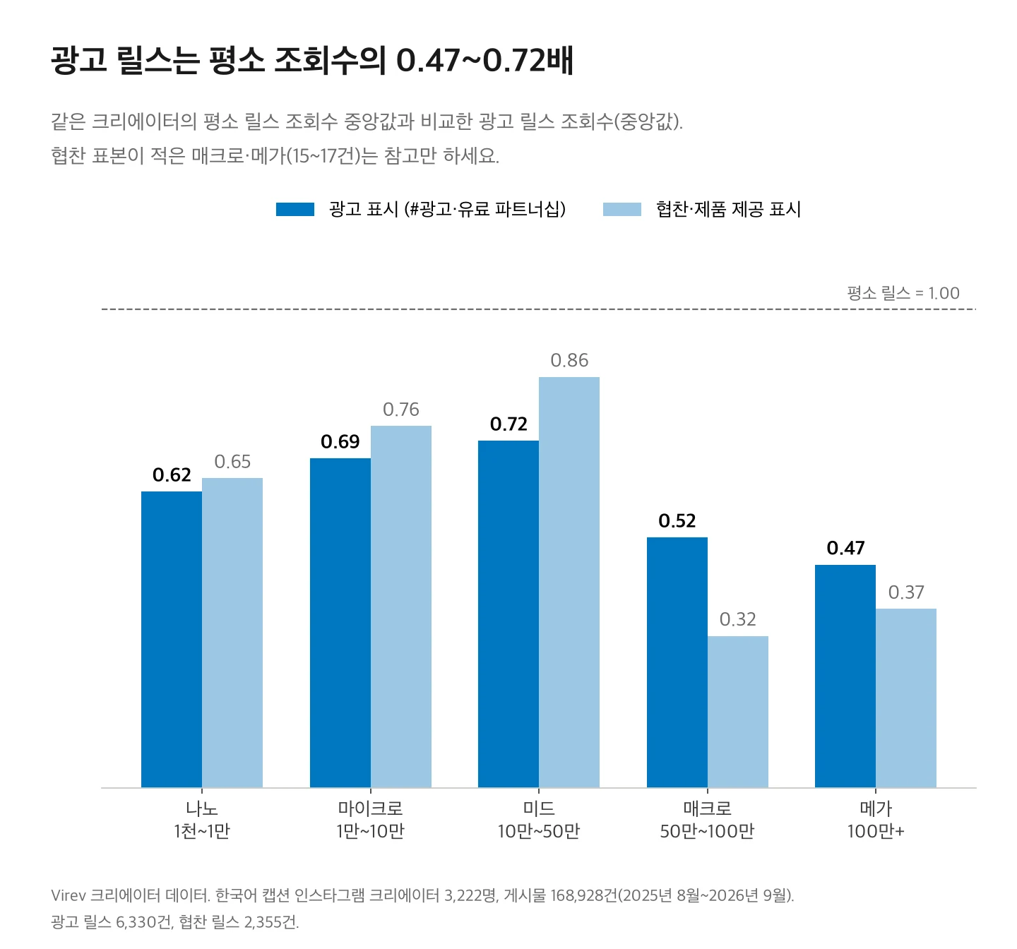 막대 차트. 평소 릴스 조회수를 1로 볼 때 광고 릴스 조회수: 나노 0.62, 마이크로 0.69, 미드 0.72, 매크로 0.52, 메가 0.47. 협찬·제품 제공 릴스: 0.65, 0.76, 0.86, 0.32, 0.37.