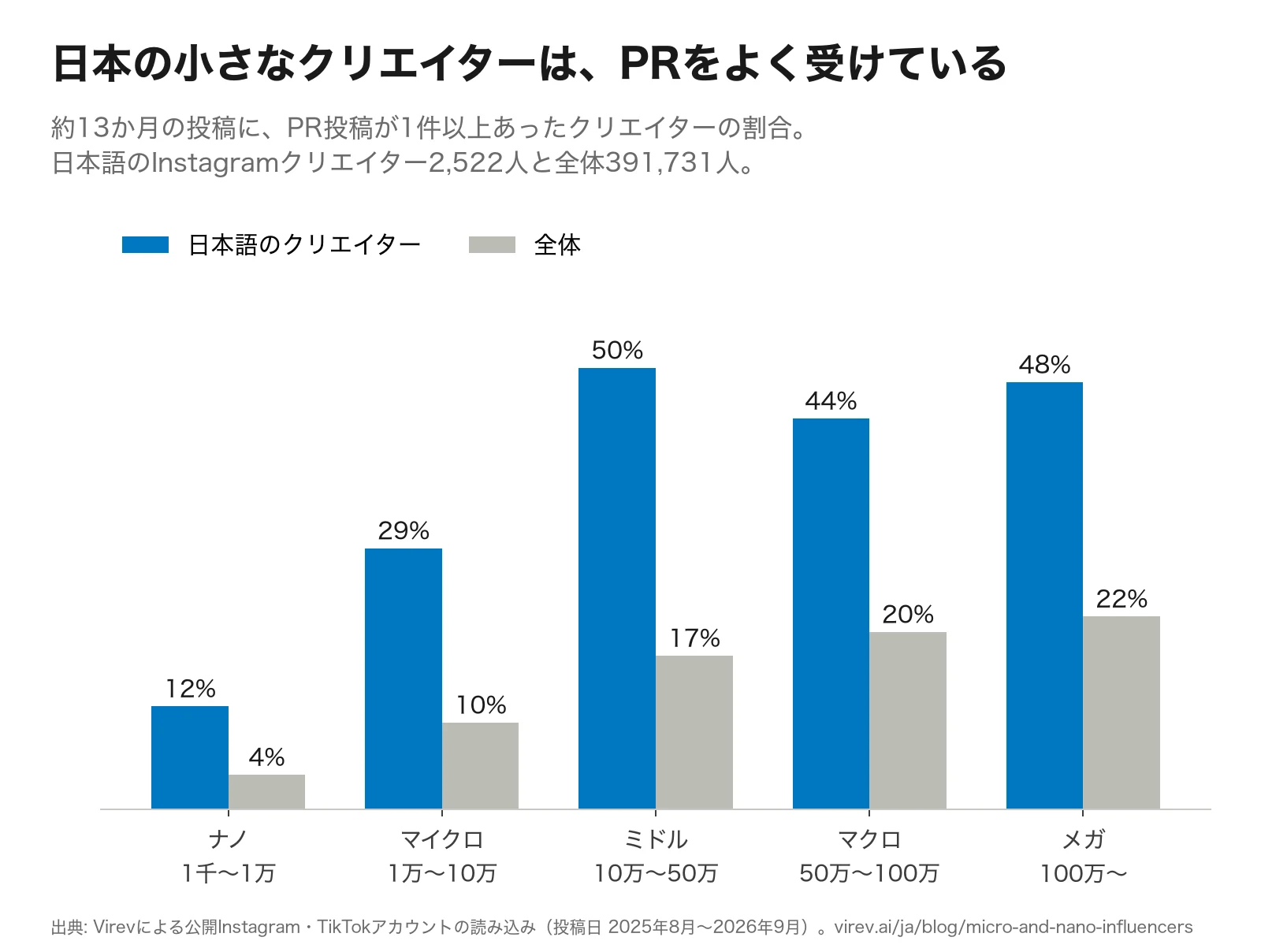 棒グラフ。PR投稿が1件以上あったクリエイターの割合。日本語のクリエイターはナノ12%、マイクロ29%、ミドル50%、マクロ44%、メガ48%。全体はナノ4%、マイクロ10%、ミドル17%、マクロ20%、メガ22%。